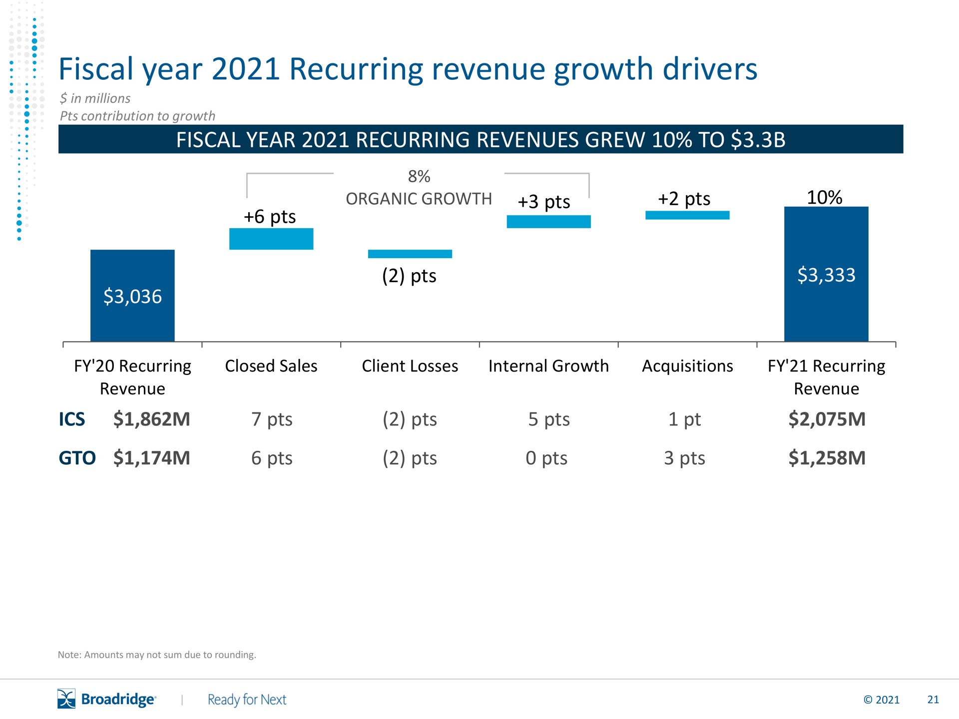 fiscal year recurring revenue growth drivers | Broadridge Financial Solutions