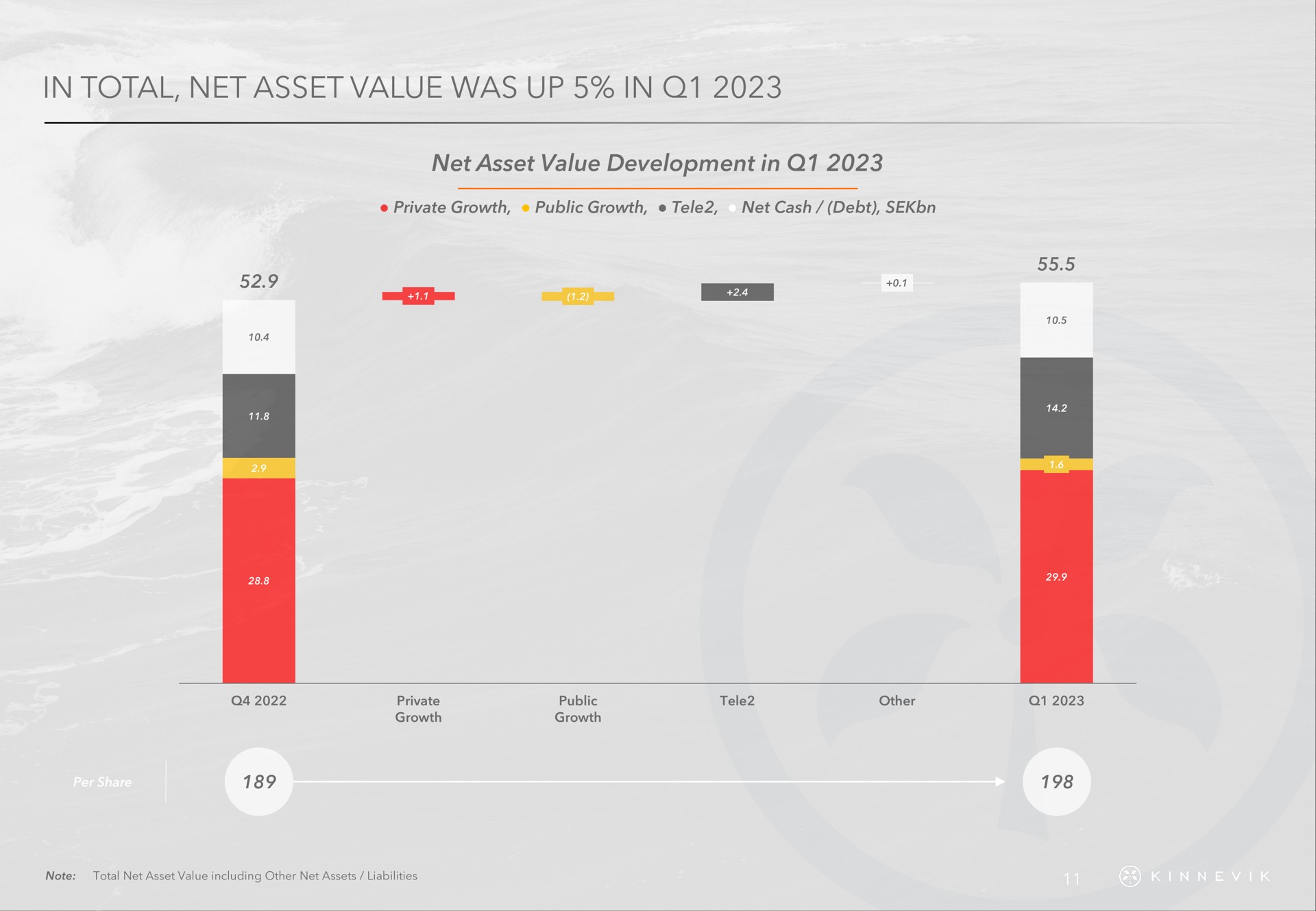 in total net asset value was up in | Kinnevik
