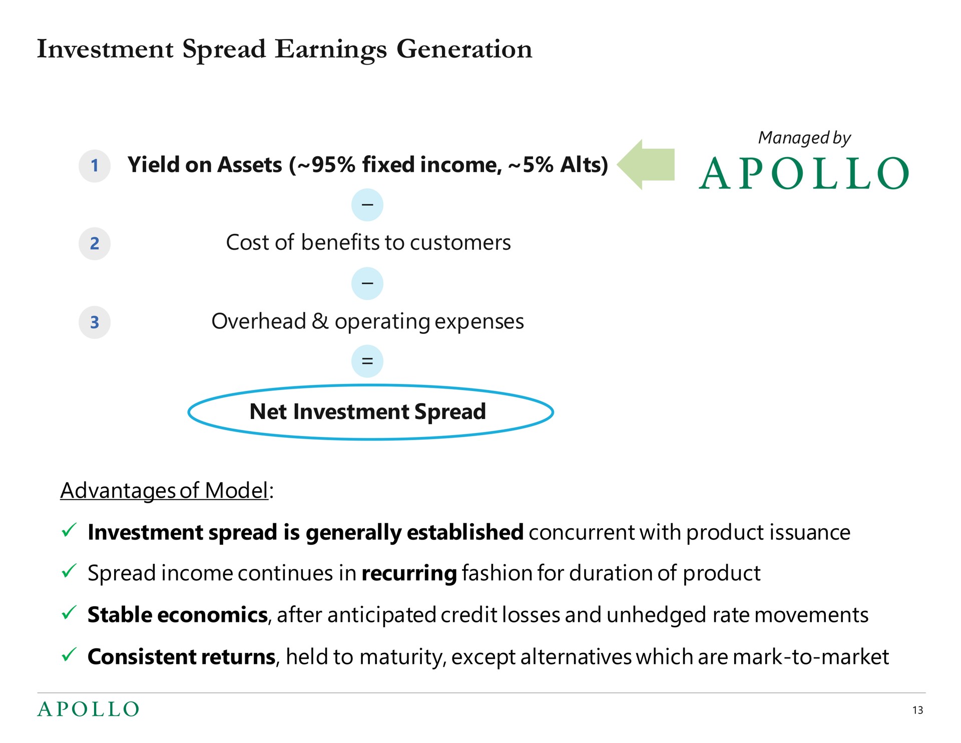 investment spread earnings generation yield on assets fixed income alts cost of benefits to customers overhead operating expenses net investment spread advantages of model investment spread is generally established concurrent with product issuance spread income continues in recurring fashion for duration of product stable economics after anticipated credit losses and unhedged rate movements consistent returns held to maturity except alternatives which are mark to market a | Apollo Global Management