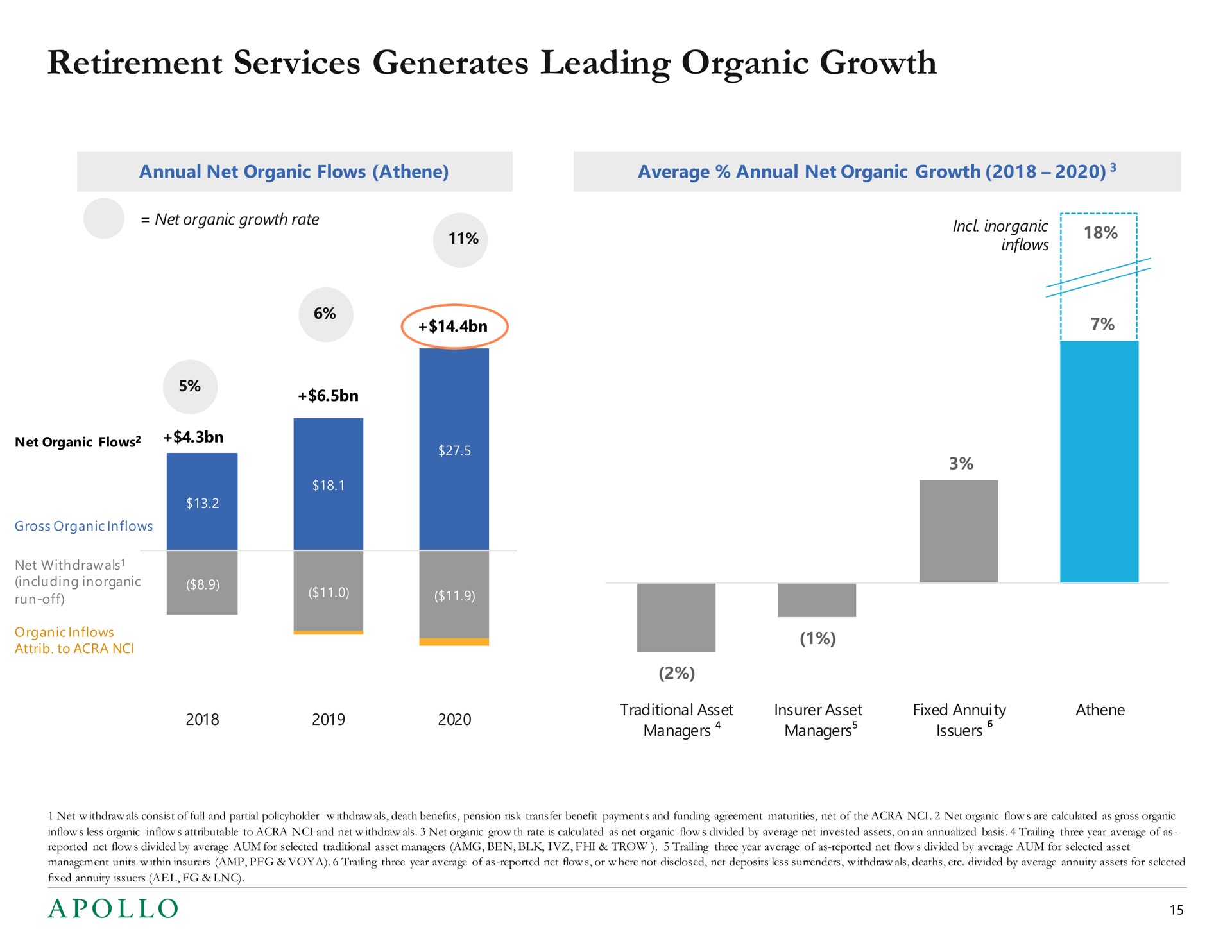 retirement services generates leading organic growth | Apollo Global Management