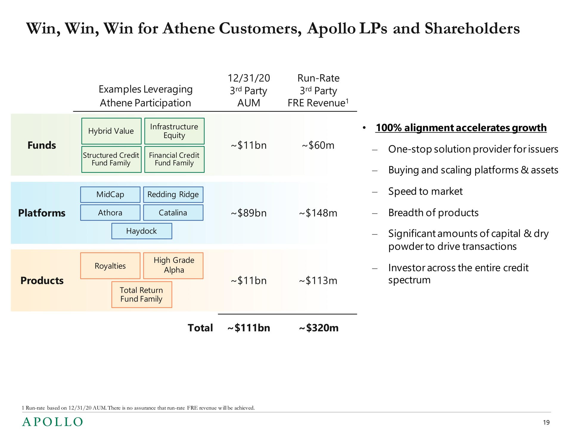 win win win for customers and shareholders | Apollo Global Management