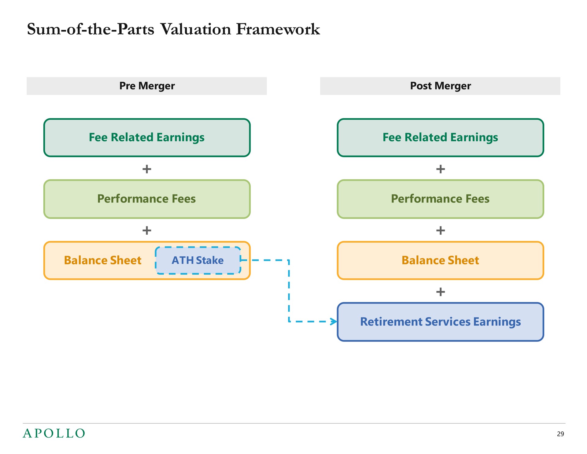 sum of the parts valuation framework | Apollo Global Management
