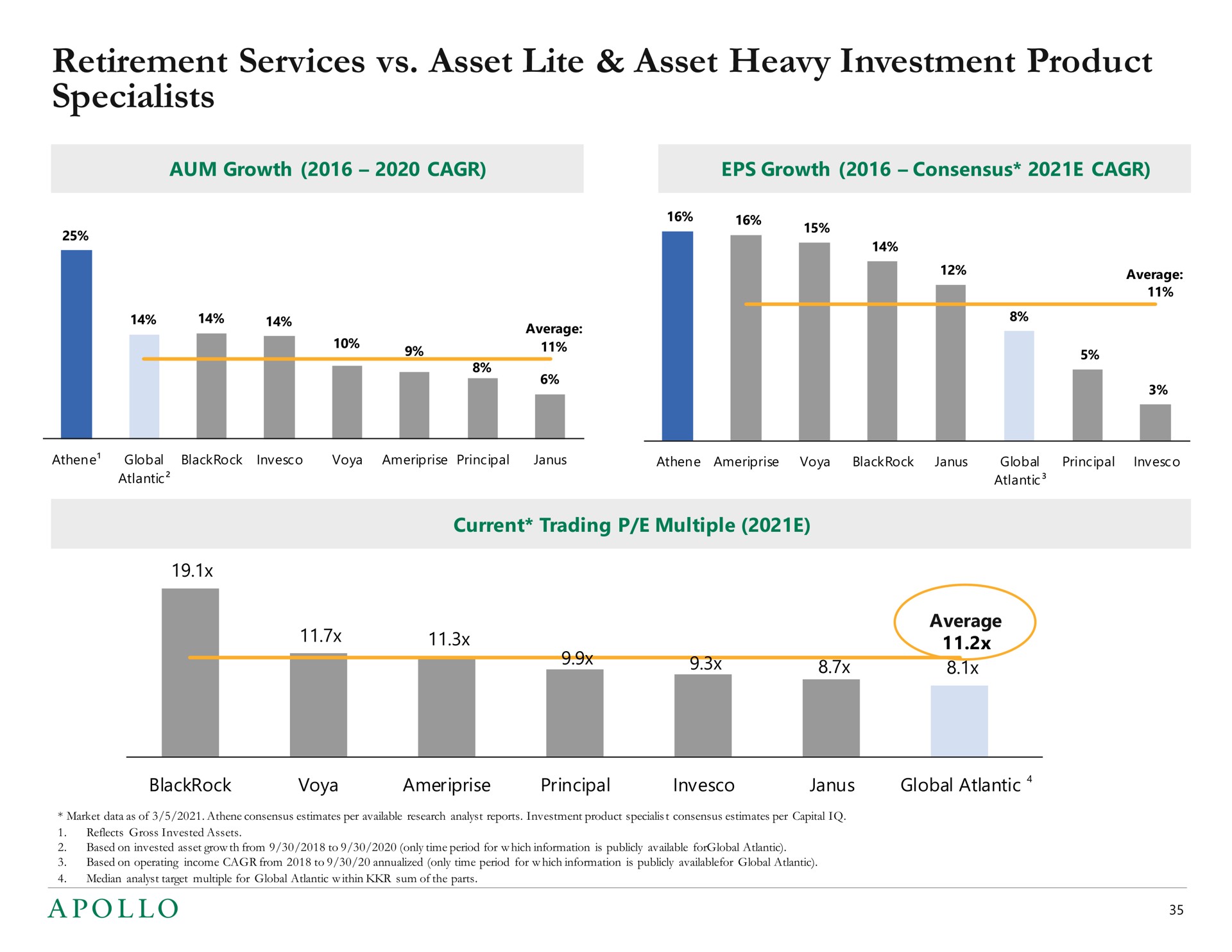 retirement services asset lite asset heavy investment product specialists | Apollo Global Management