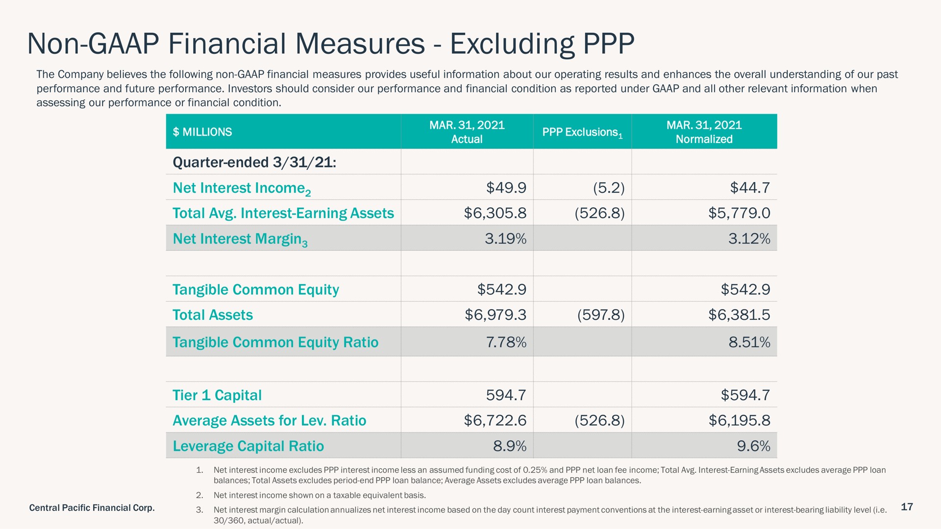 non financial measures excluding total interest earning assets net interest margin total assets tier capital | Central Pacific Financial