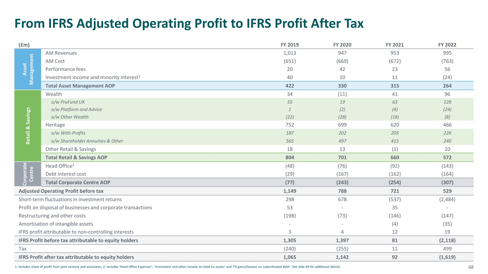 from adjusted operating profit to profit after tax | M&G