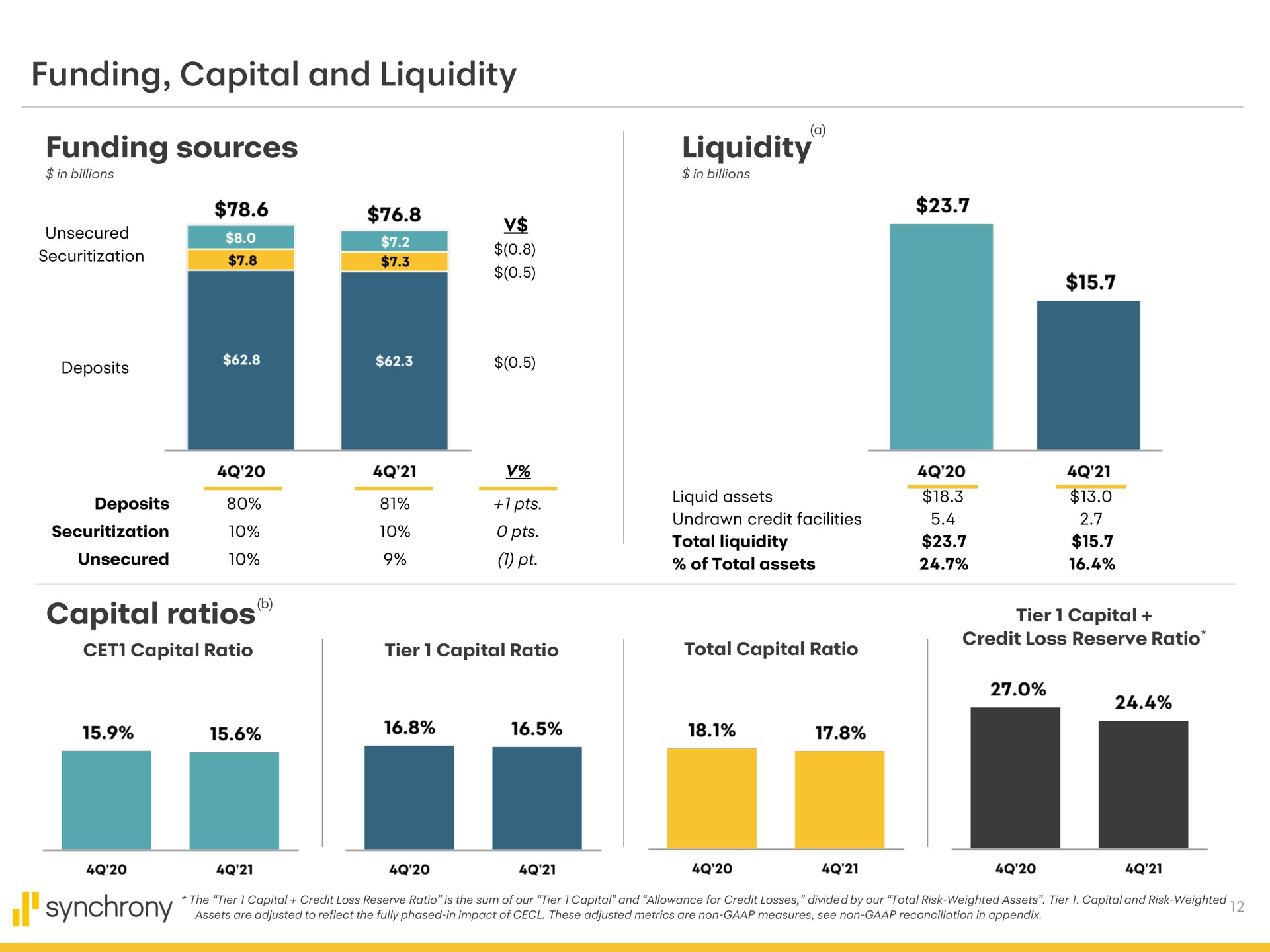 funding capital and liquidity funding sources liquidity capital ratios unsecured total tier | Synchrony Financial