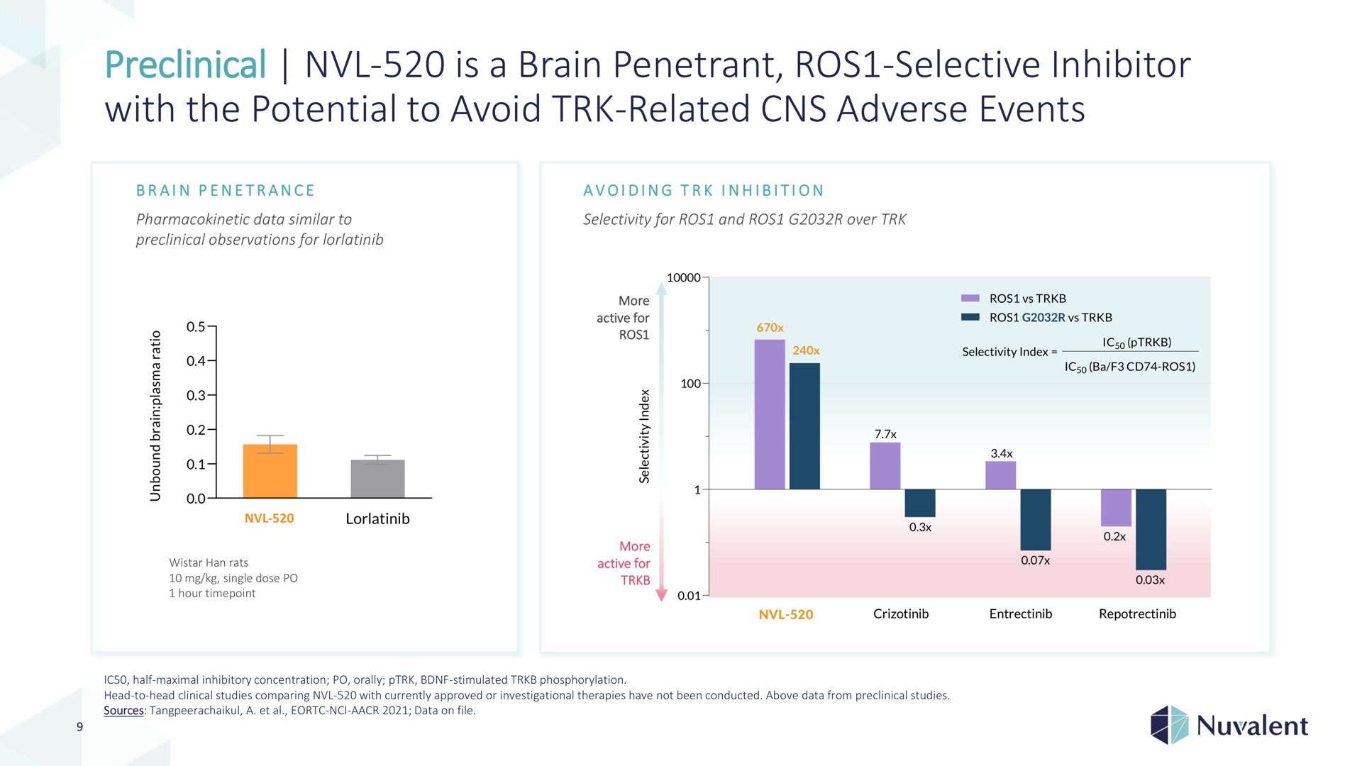 preclinical is a brain penetrant selective inhibitor with the potential to avoid related adverse events | Nuvalent