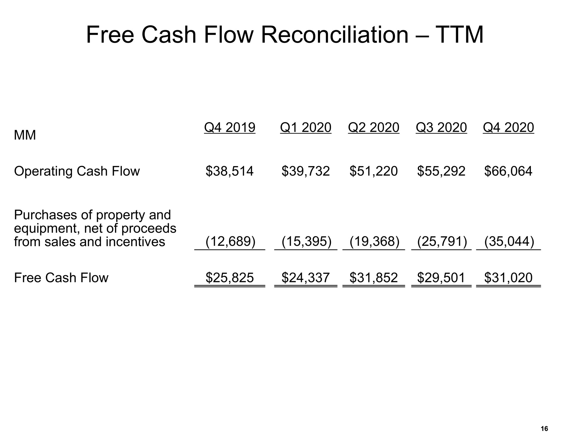 free cash flow reconciliation | Amazon