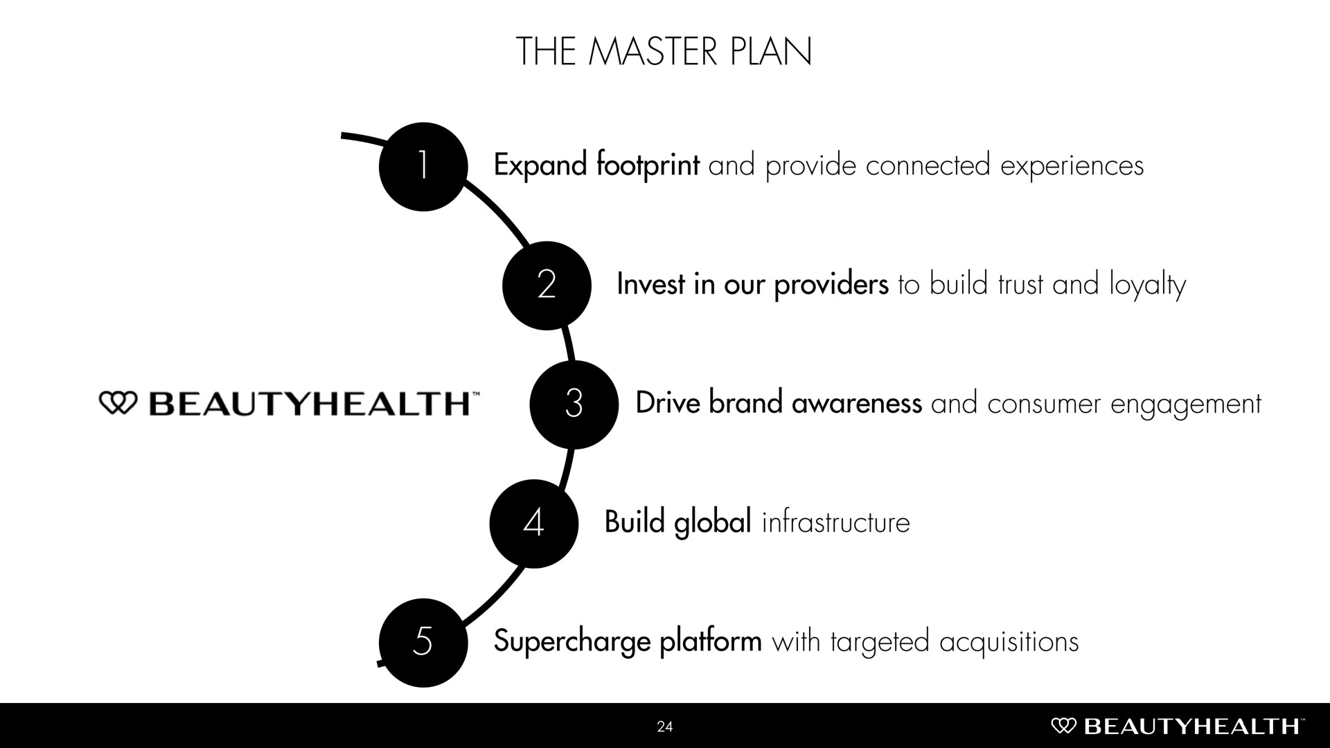 the master plan expand footprint and provide connected experiences invest in our providers to build trust and loyalty drive brand awareness and consumer engagement build global infrastructure supercharge platform with targeted acquisitions | Hydrafacial