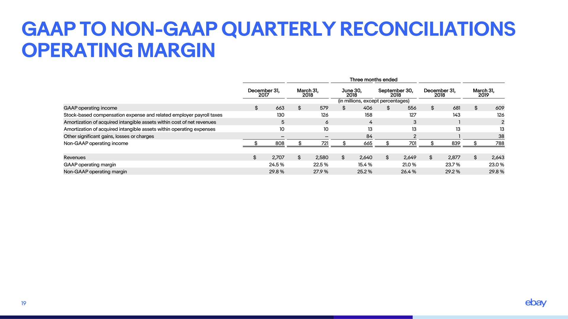 to non quarterly reconciliations operating margin | eBay