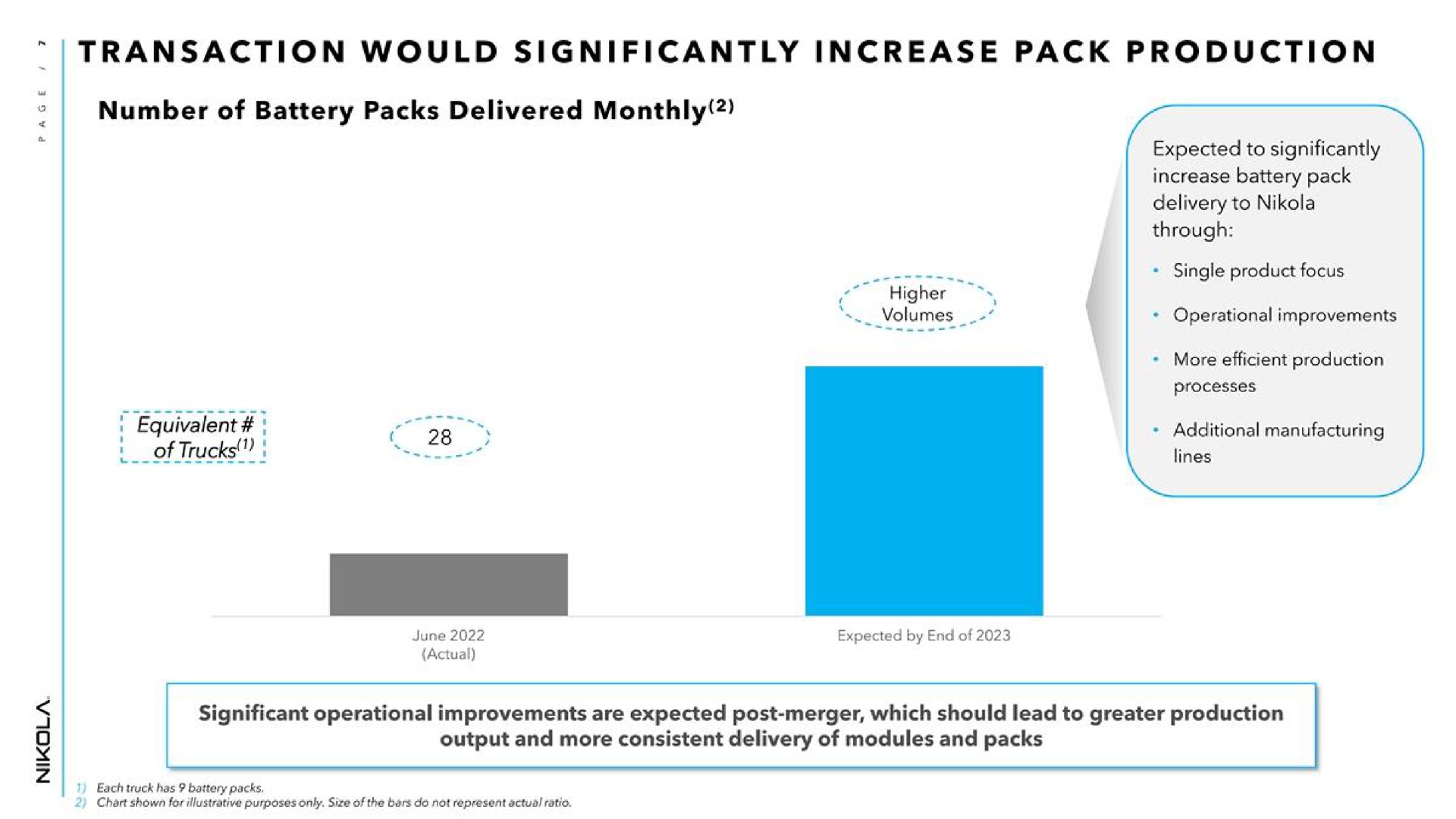 transaction would significantly increase pack production number of battery packs delivered monthly | Nikola