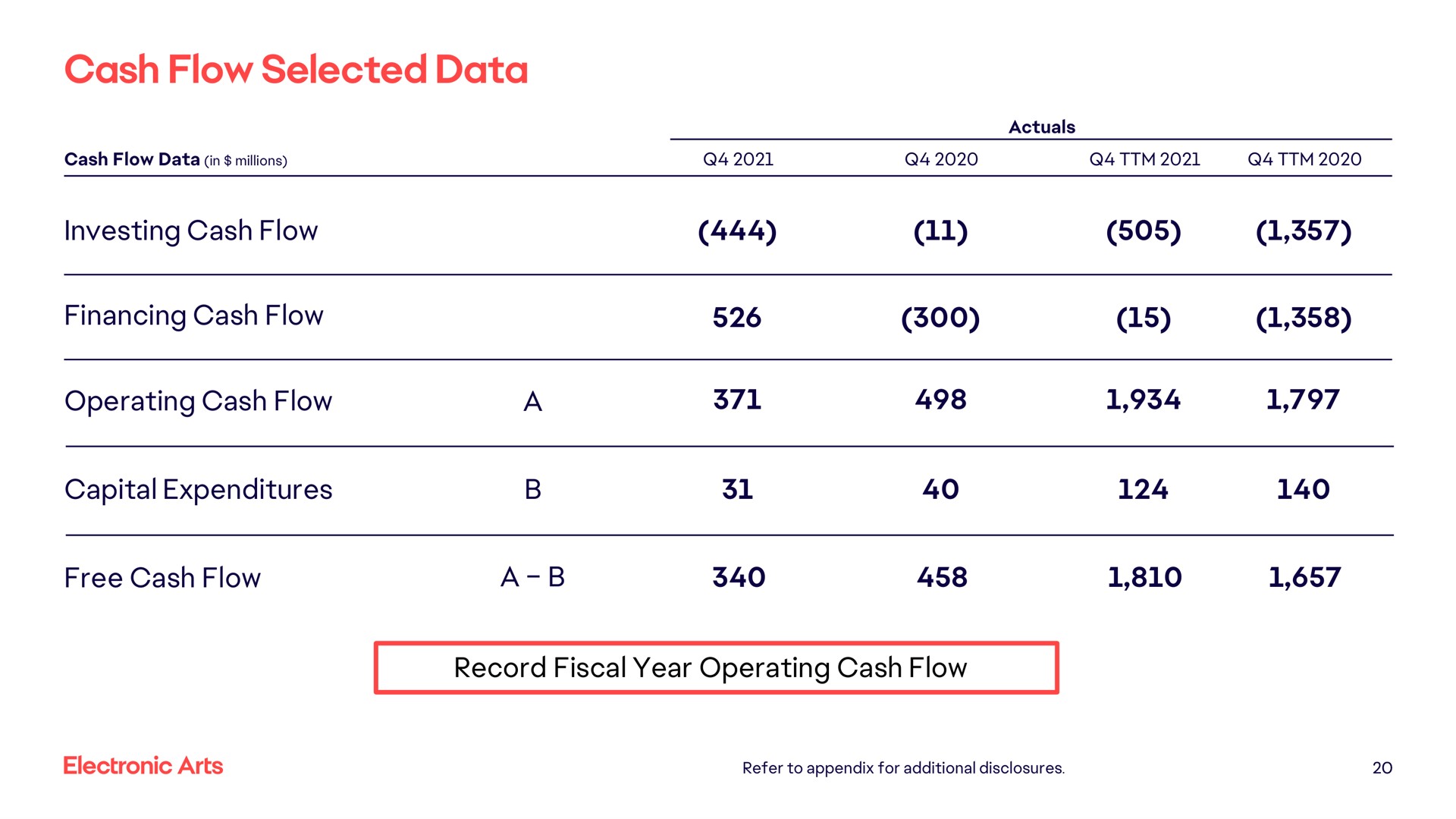 cash flow selected data investing cash flow financing cash flow operating cash flow capital expenditures a free cash flow a record fiscal year operating cash flow a | Electronic Arts