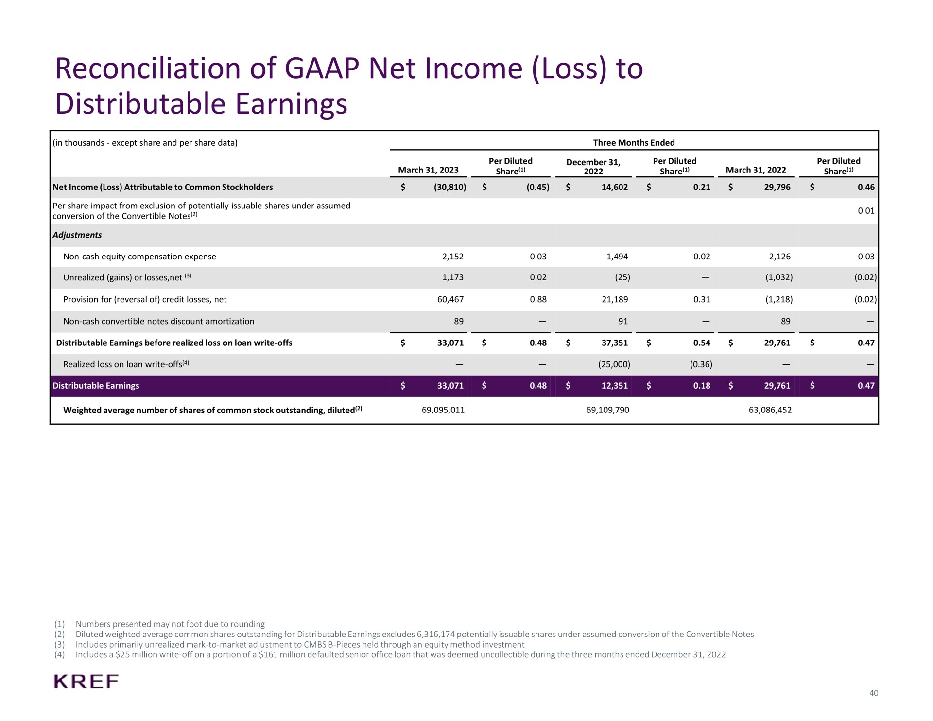 reconciliation of net income loss to distributable earnings | KKR Real Estate Finance Trust