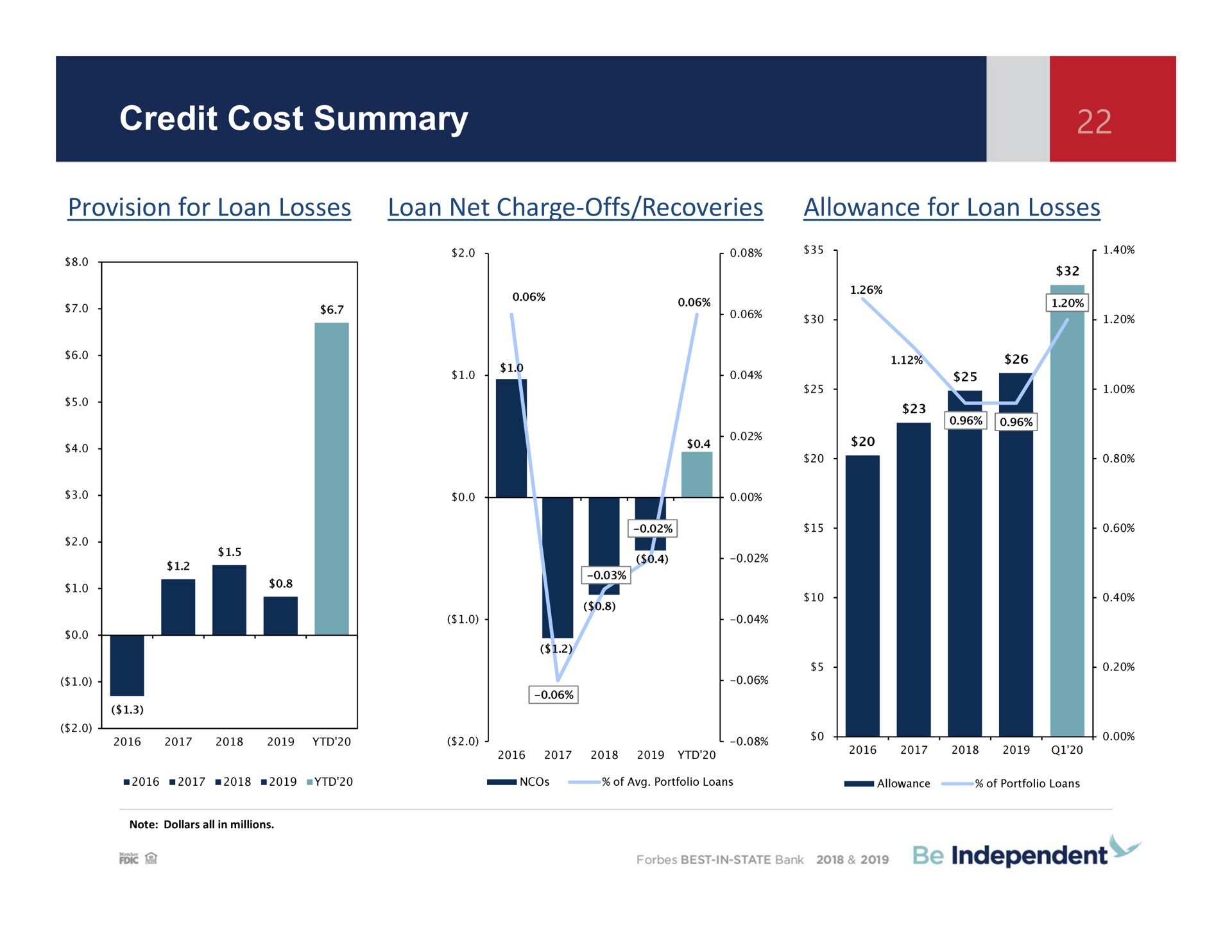 credit cost summary provision for loan losses loan net charge offs recoveries allowance for loan losses | Independent Bank Corp