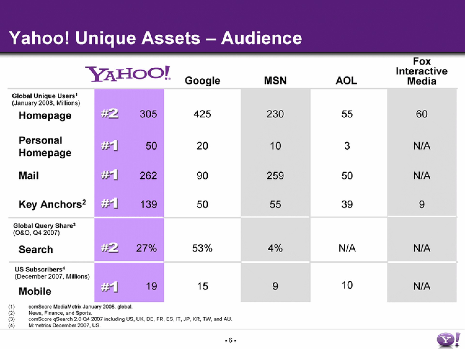 yahoo unique assets audience a | Yahoo