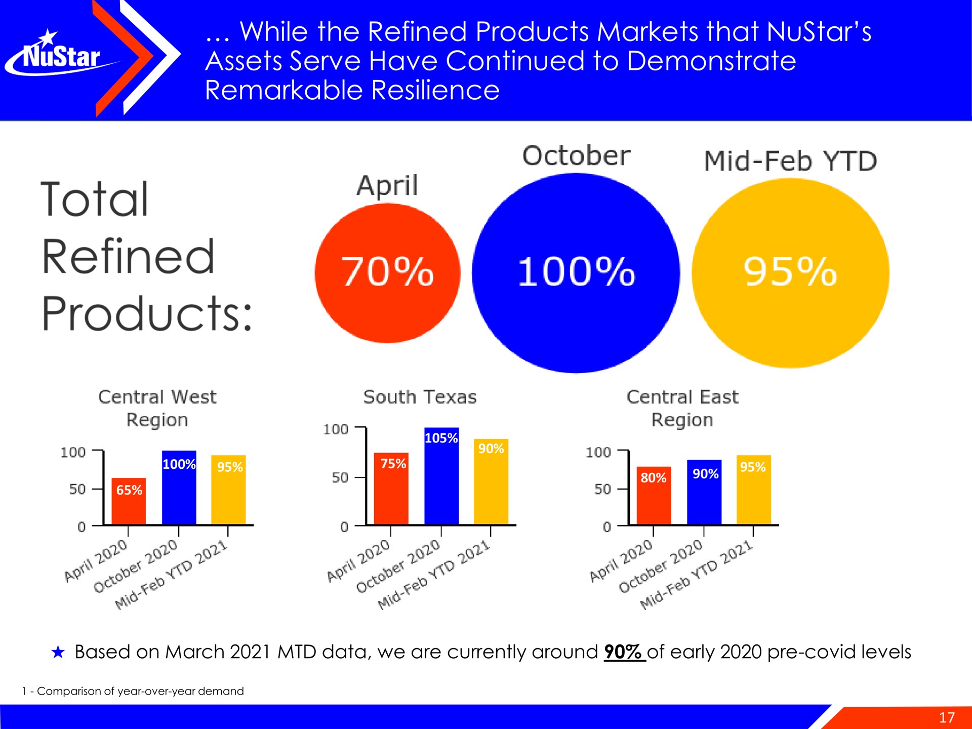 while the refined products markets that assets serve have continued to demonstrate remarkable resilience total mid | NuStar Energy