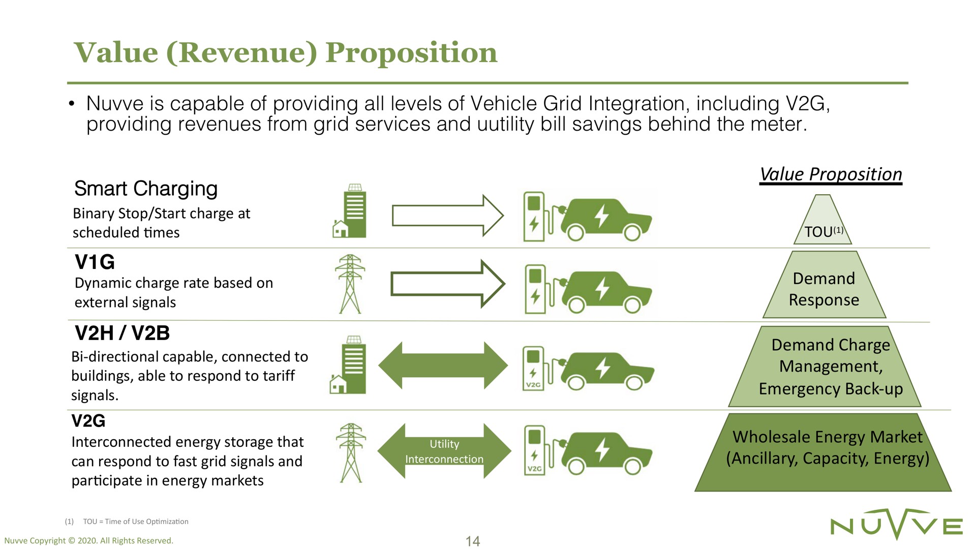value revenue proposition smart charging | Nuvve