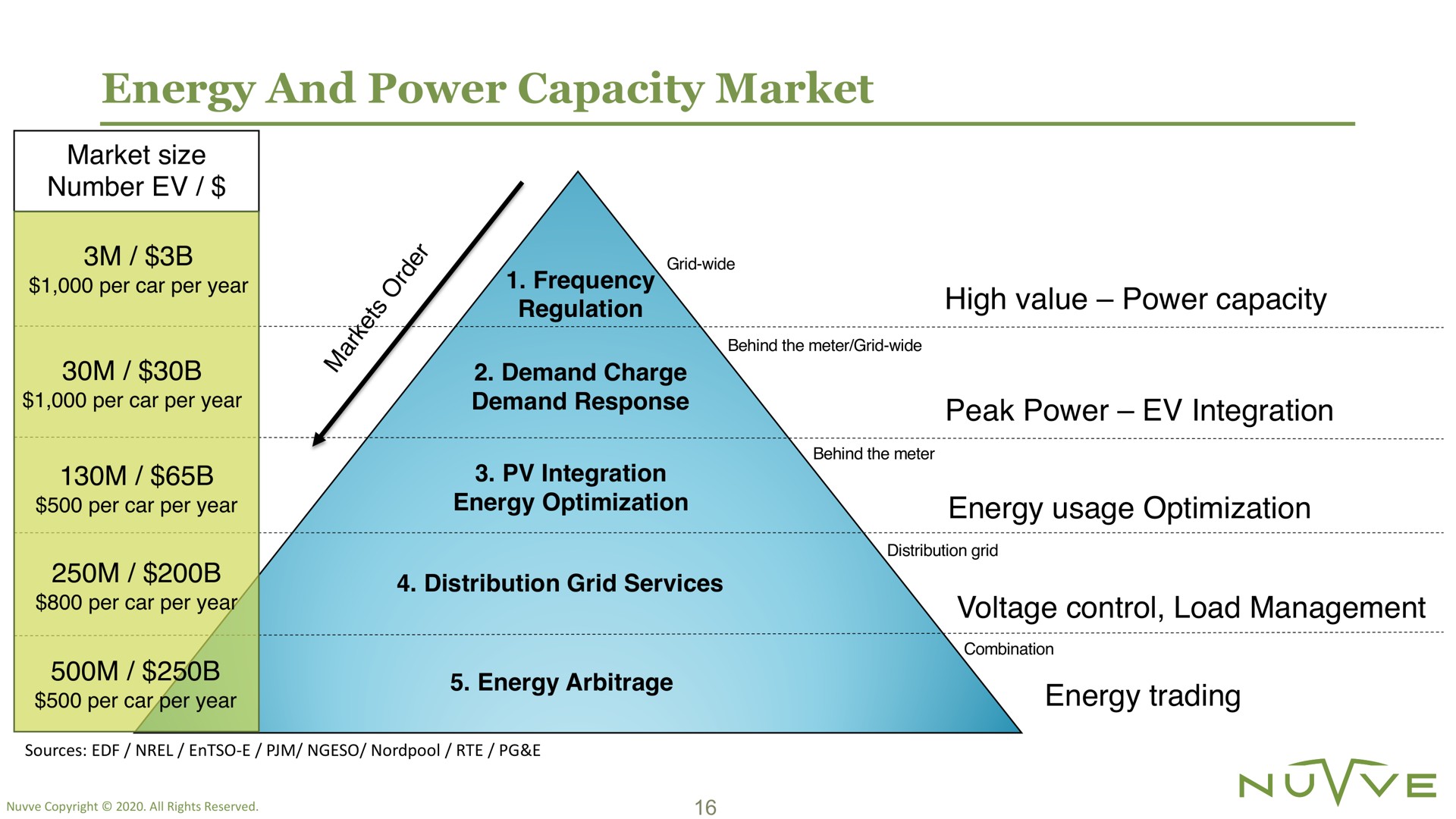 energy and power capacity market eyes per car per year demand response optimization peak integration usage optimization | Nuvve