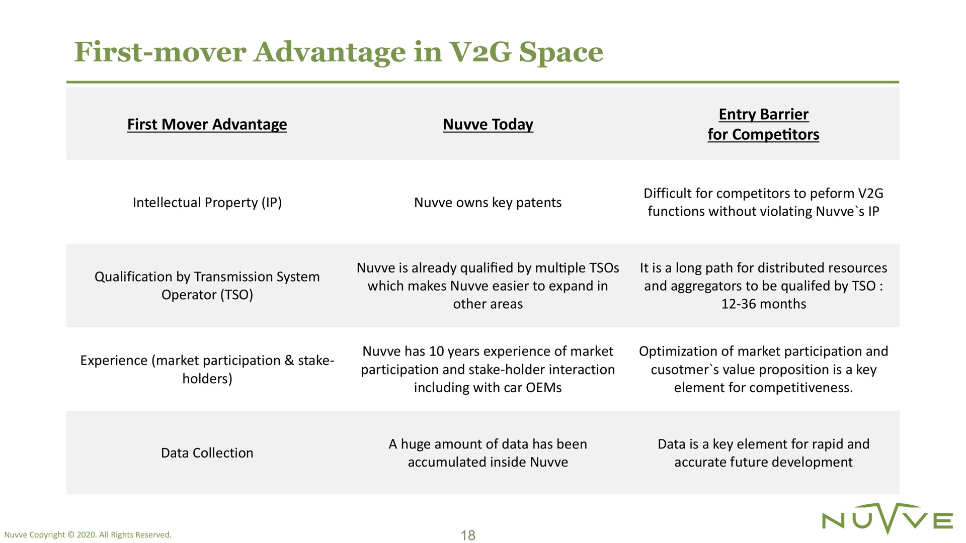 first mover advantage in space | Nuvve