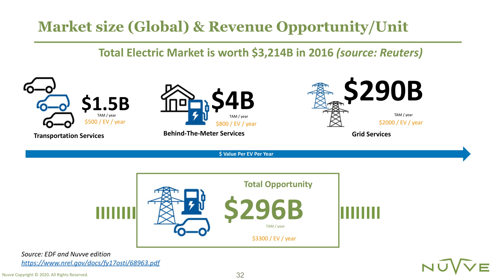market size global revenue opportunity unit total electric market is worth in source a | Nuvve