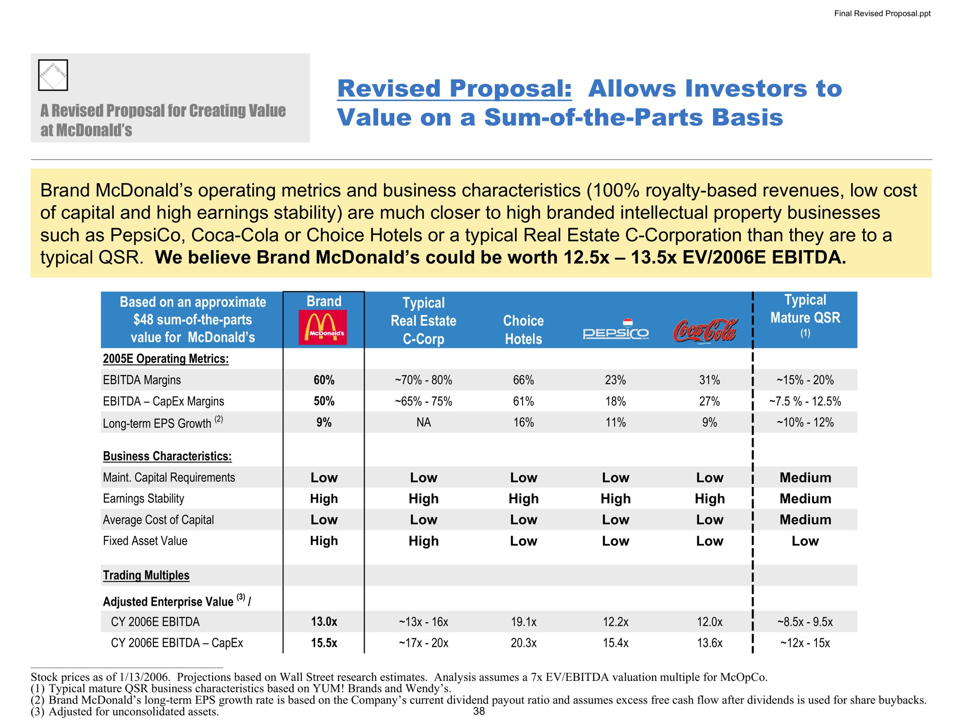 revised proposal allows investors to value on a sum of the parts basis brand operating metrics and business characteristics royalty based revenues low cost of capital and high earnings stability are much closer to high branded intellectual property businesses such as coca cola or choice hotels or a typical real estate corporation than they are to a typical we believe brand could be worth toa | Pershing Square