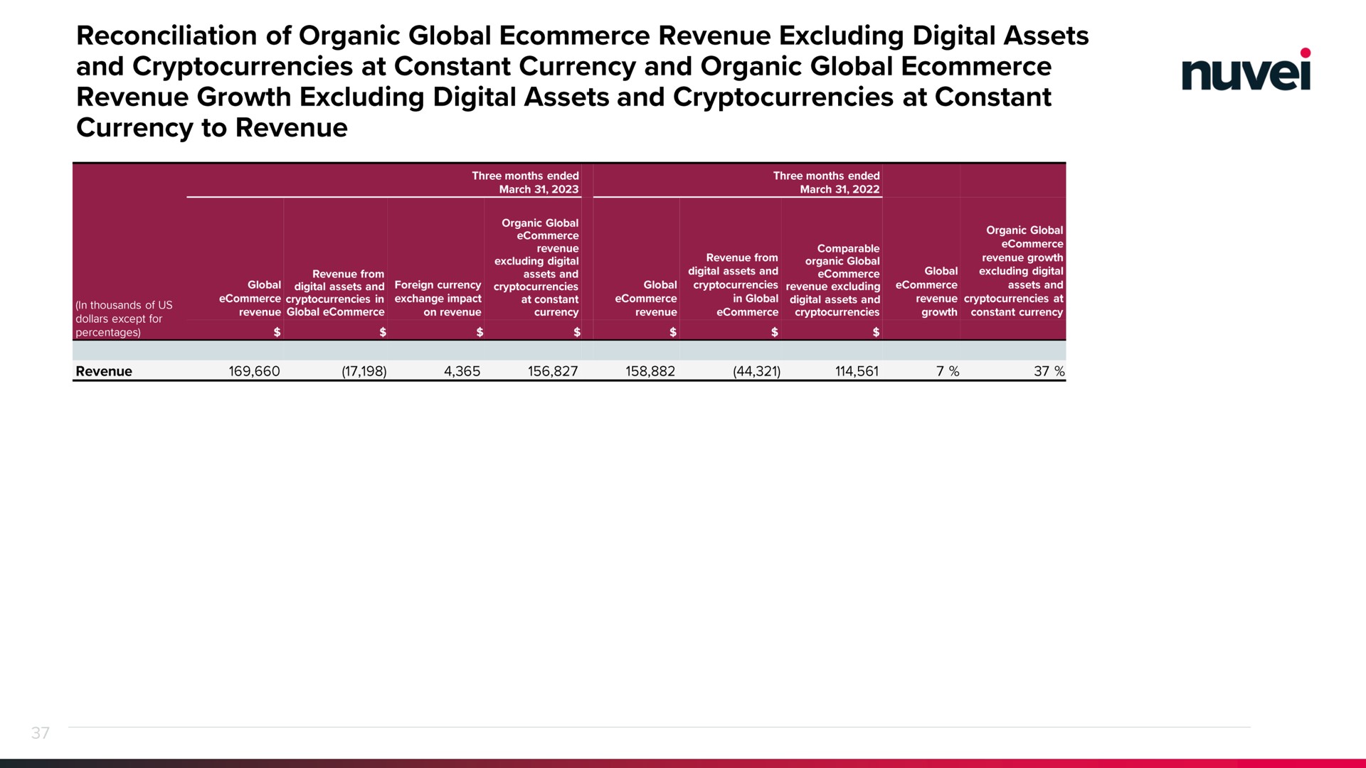reconciliation of organic global revenue excluding digital assets and at constant currency and organic global revenue growth excluding digital assets and at constant currency to revenue | Nuvei