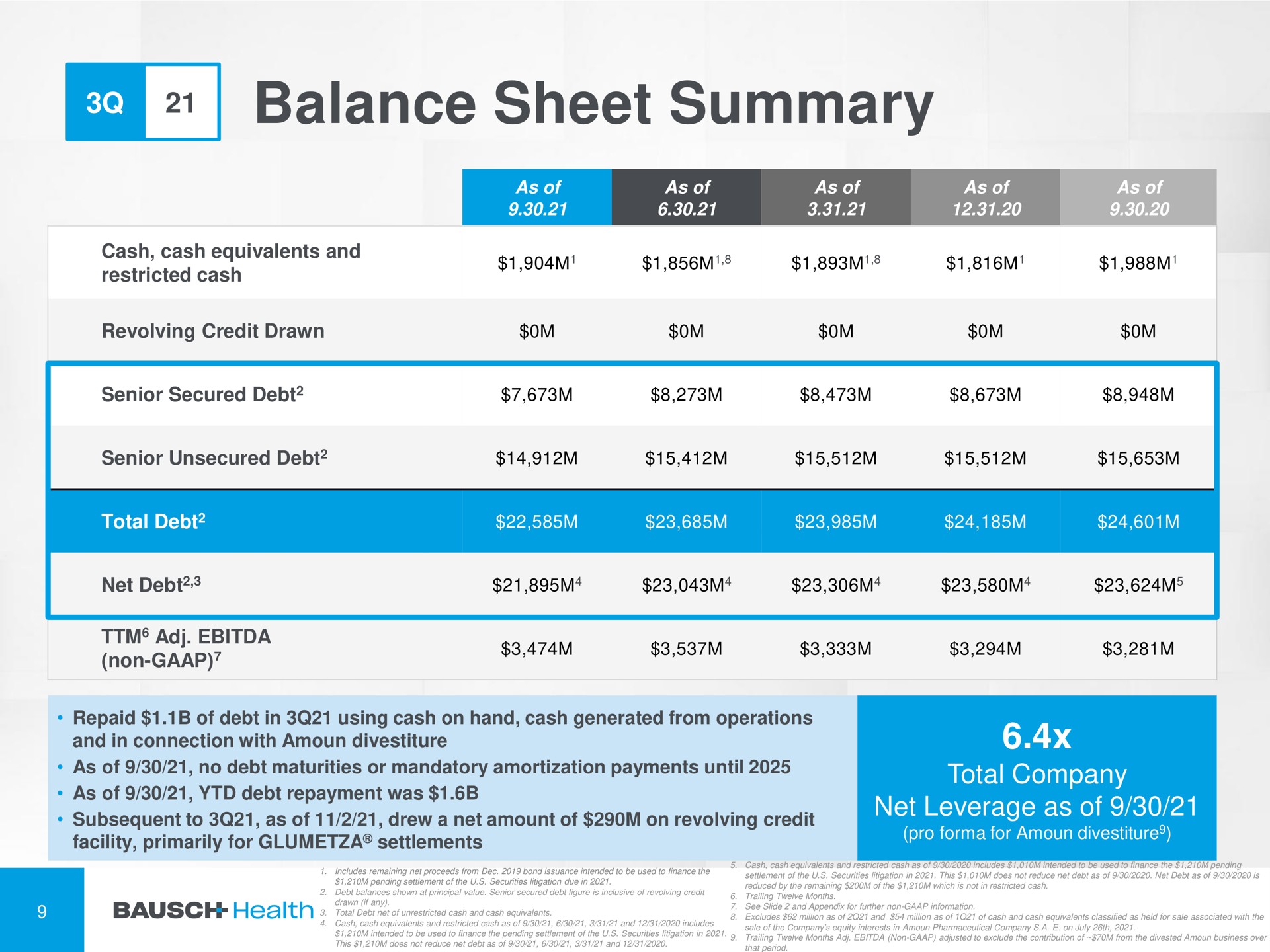 balance sheet summary so | Bausch Health Companies
