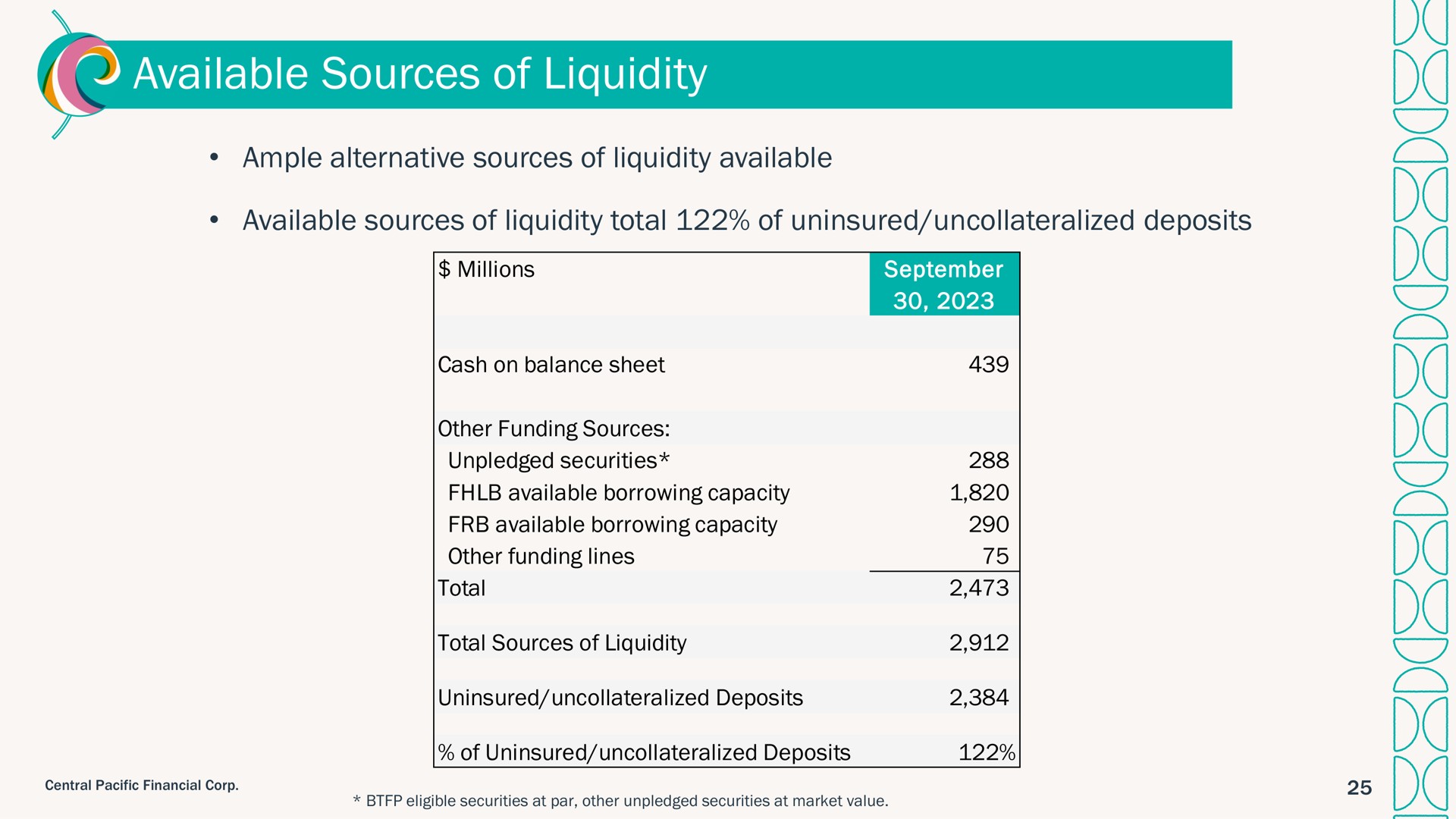 available sources of liquidity i a i i i | Central Pacific Financial