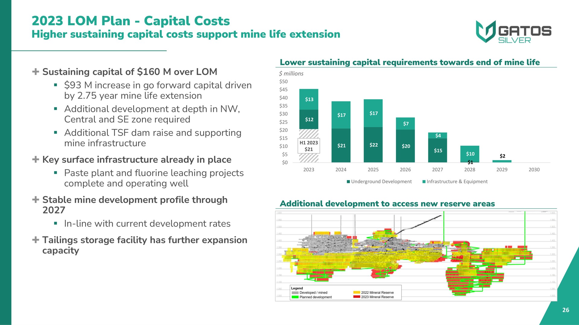 plan capital costs higher sustaining capital costs support mine life extension am | Gatos Silver