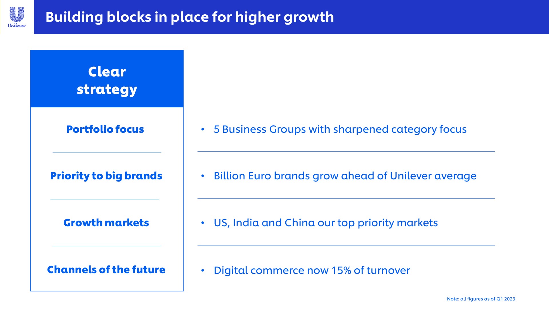 building blocks in place for higher growth clear strategy | Unilever