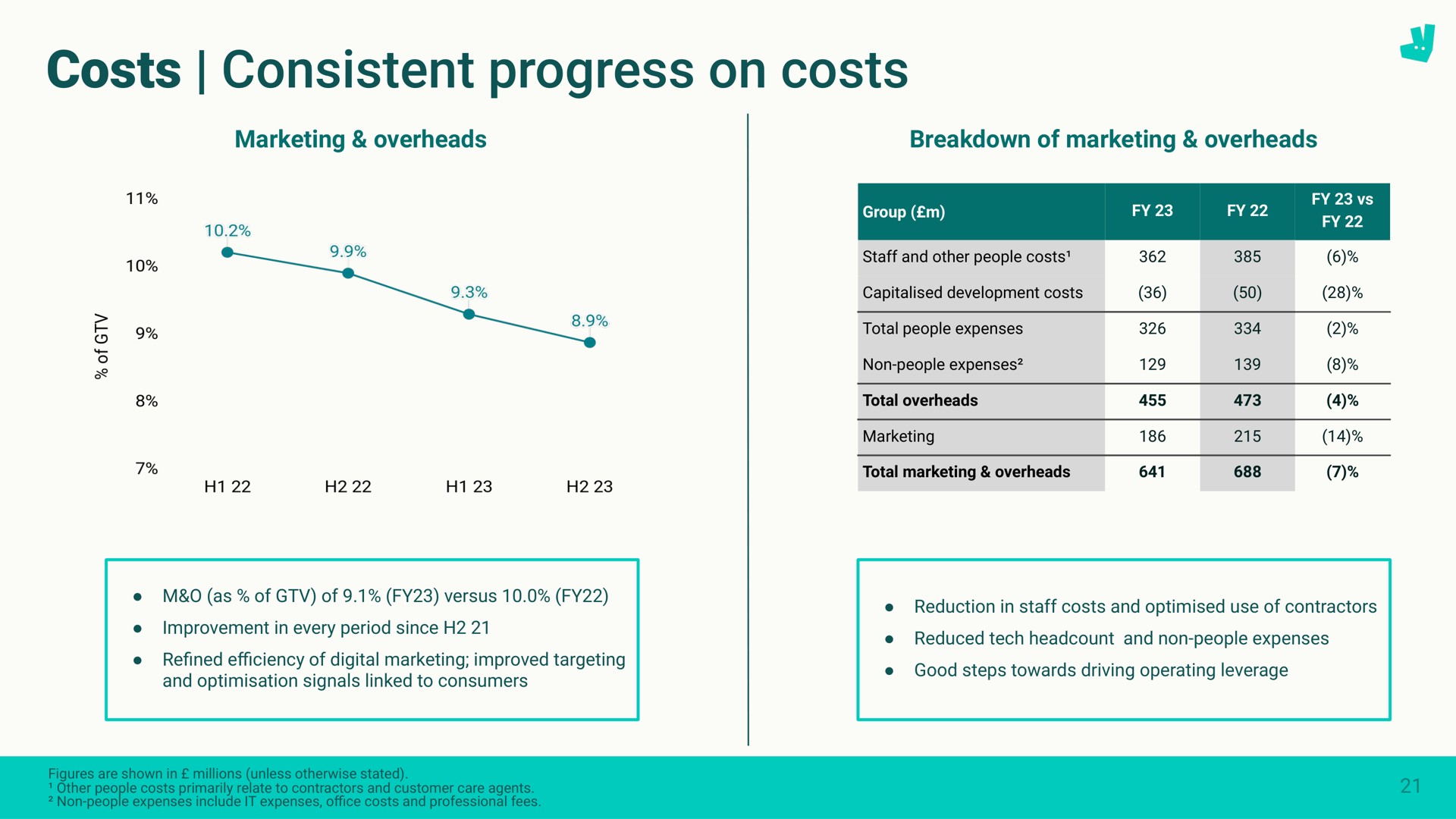 costs consistent progress on costs | Deliveroo
