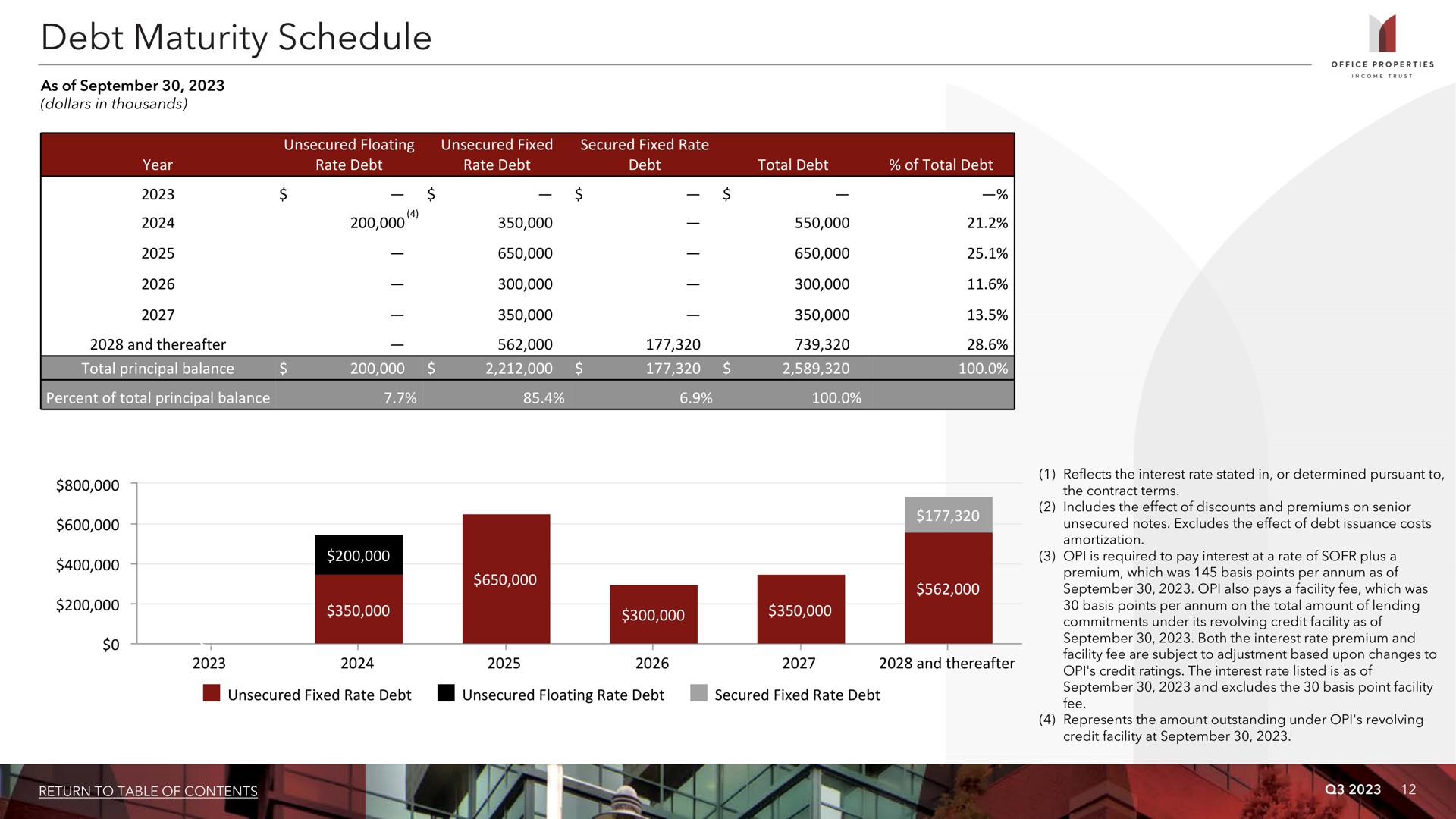 debt maturity schedule | Office Properties Income Trust