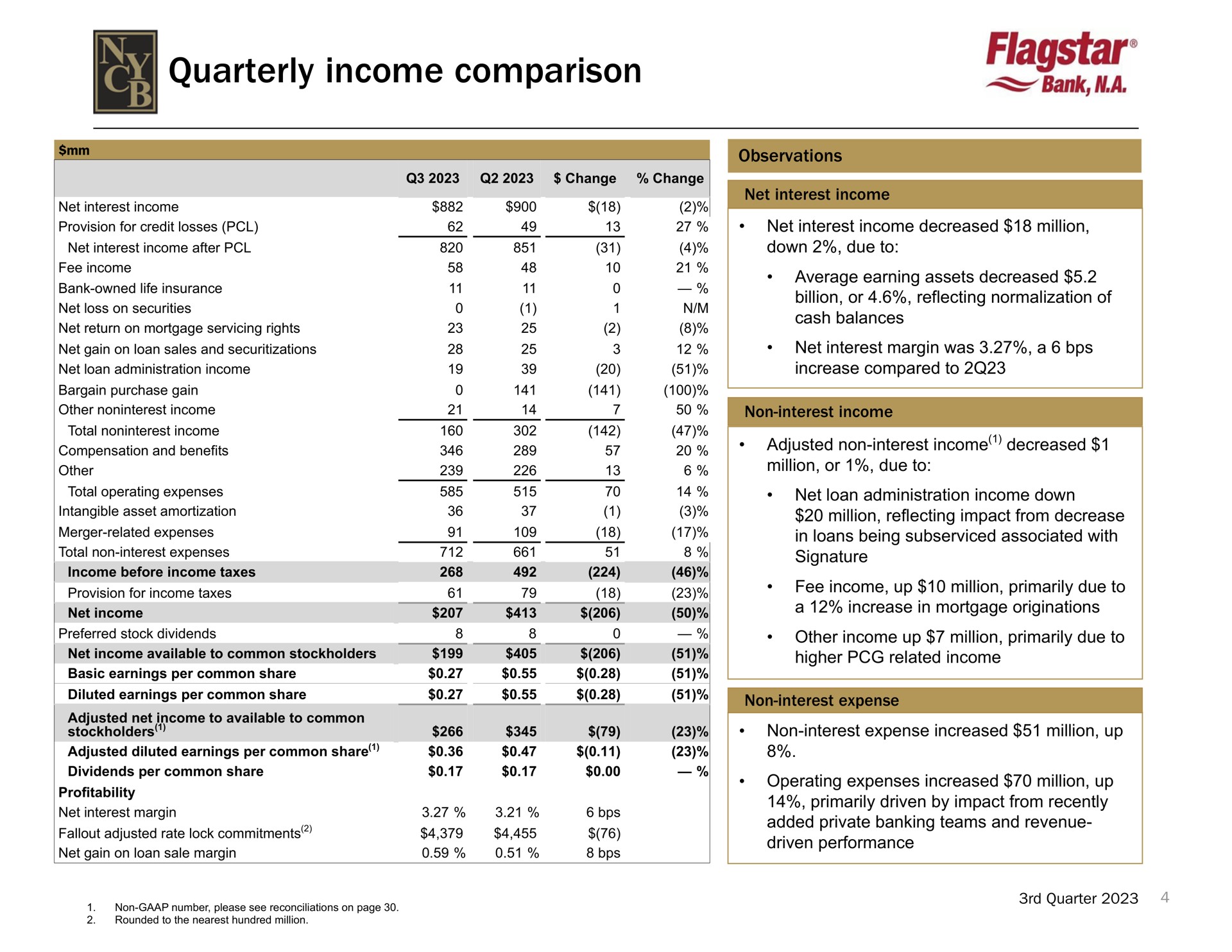 quarterly income comparison be bank | New York Community Bancorp