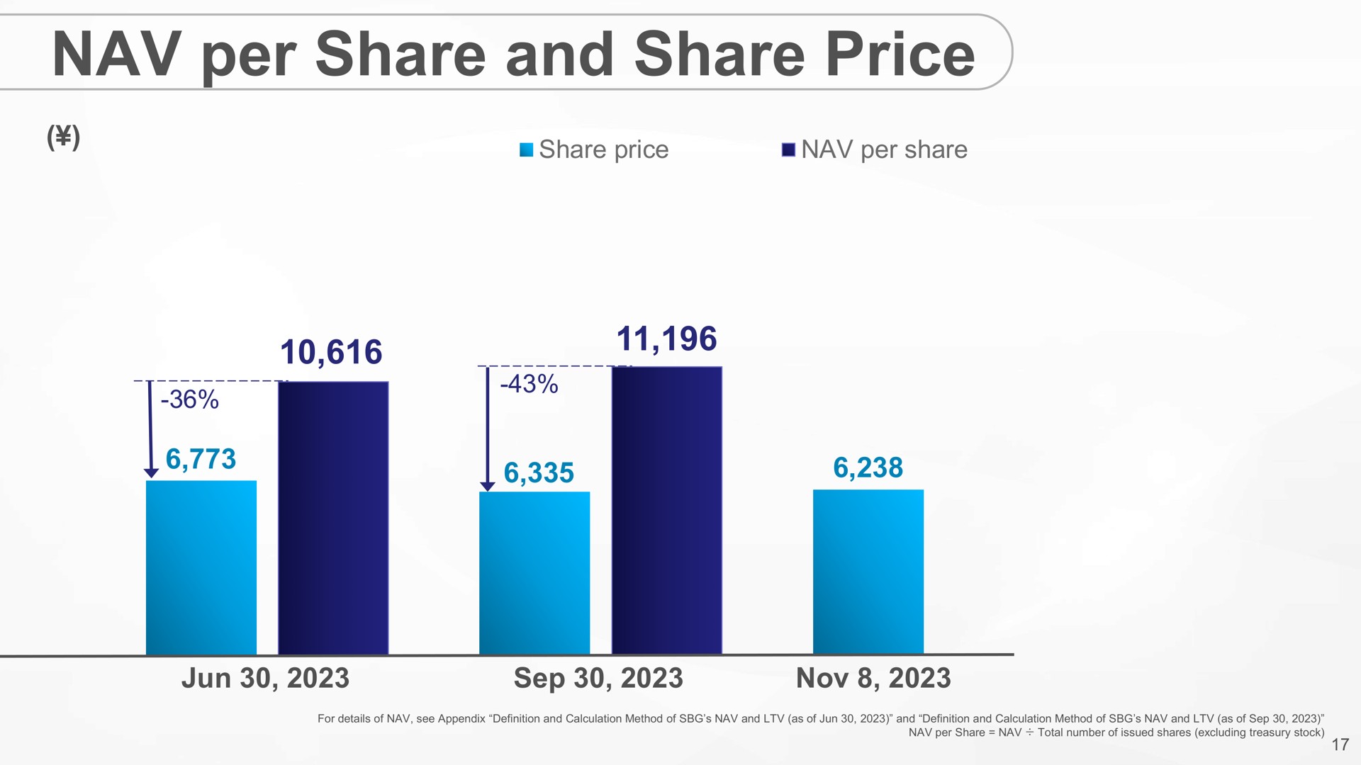 per share and share price | SoftBank