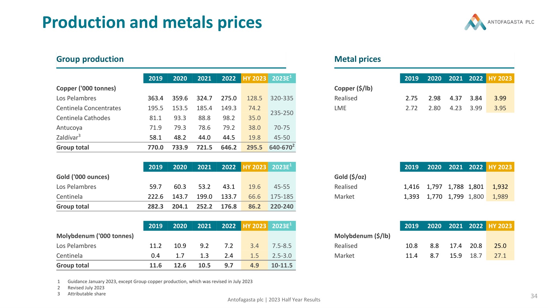 production and metals prices | Antofagasta