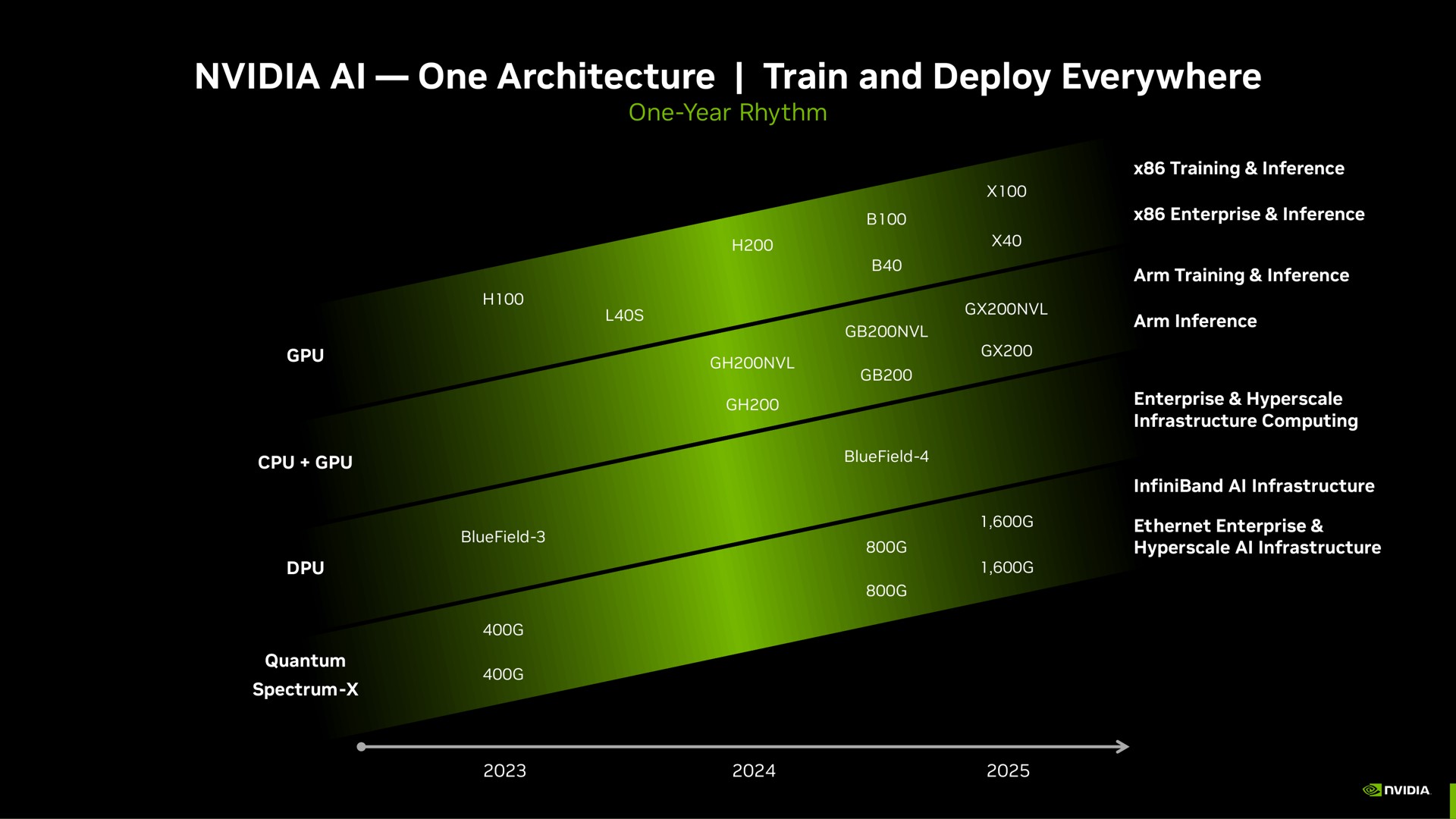 one architecture train and deploy everywhere | NVIDIA