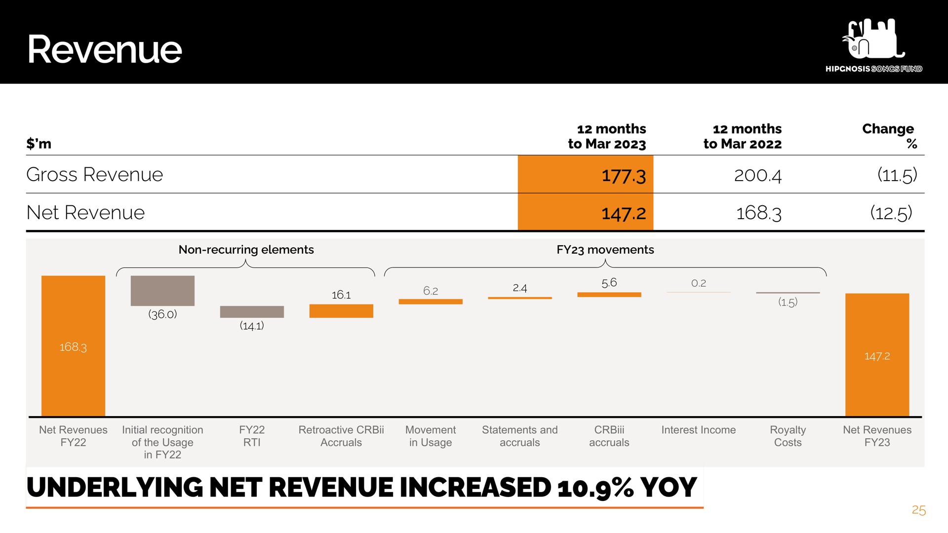 revenue i underlying net increased yoy | Hipgnosis Songs Fund