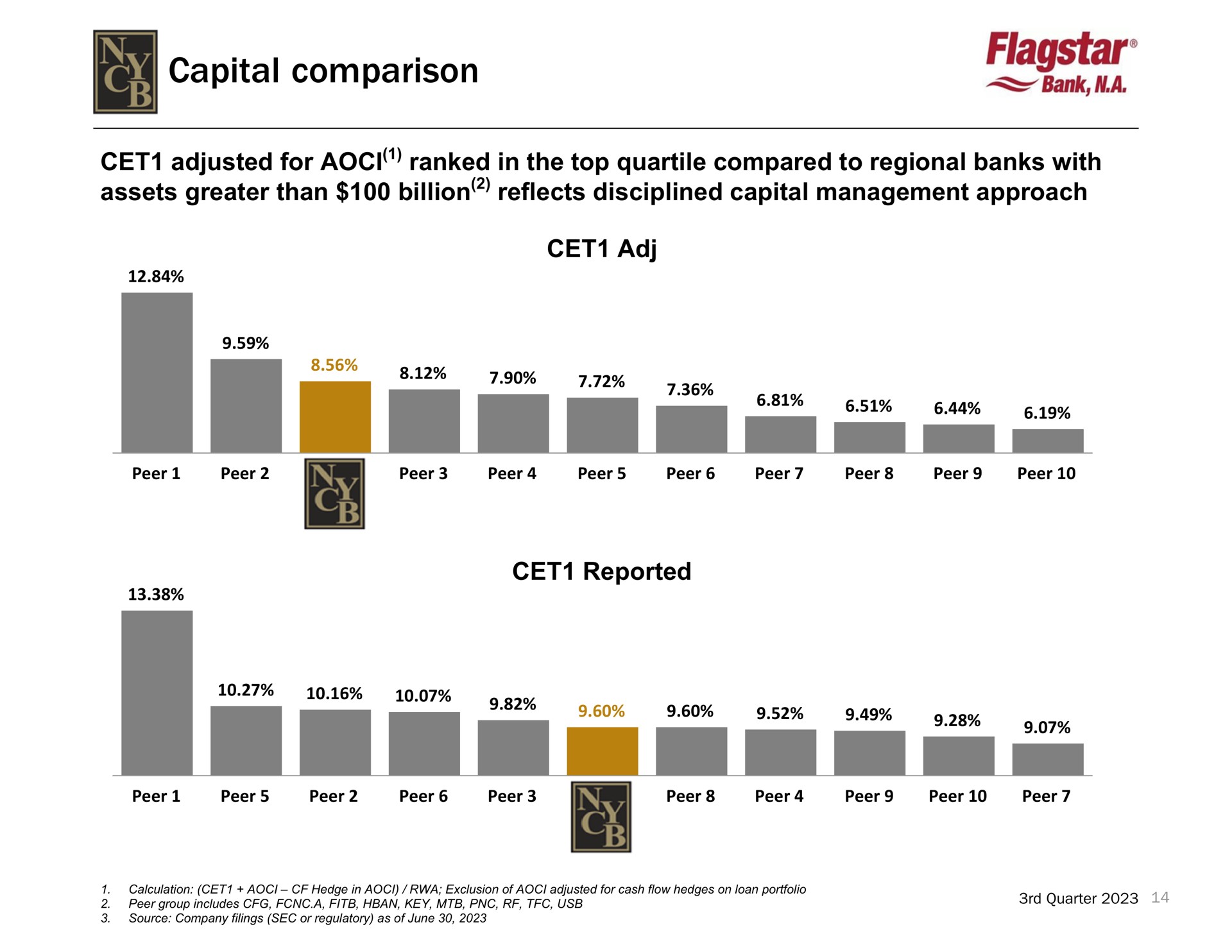capital comparison bank | New York Community Bancorp