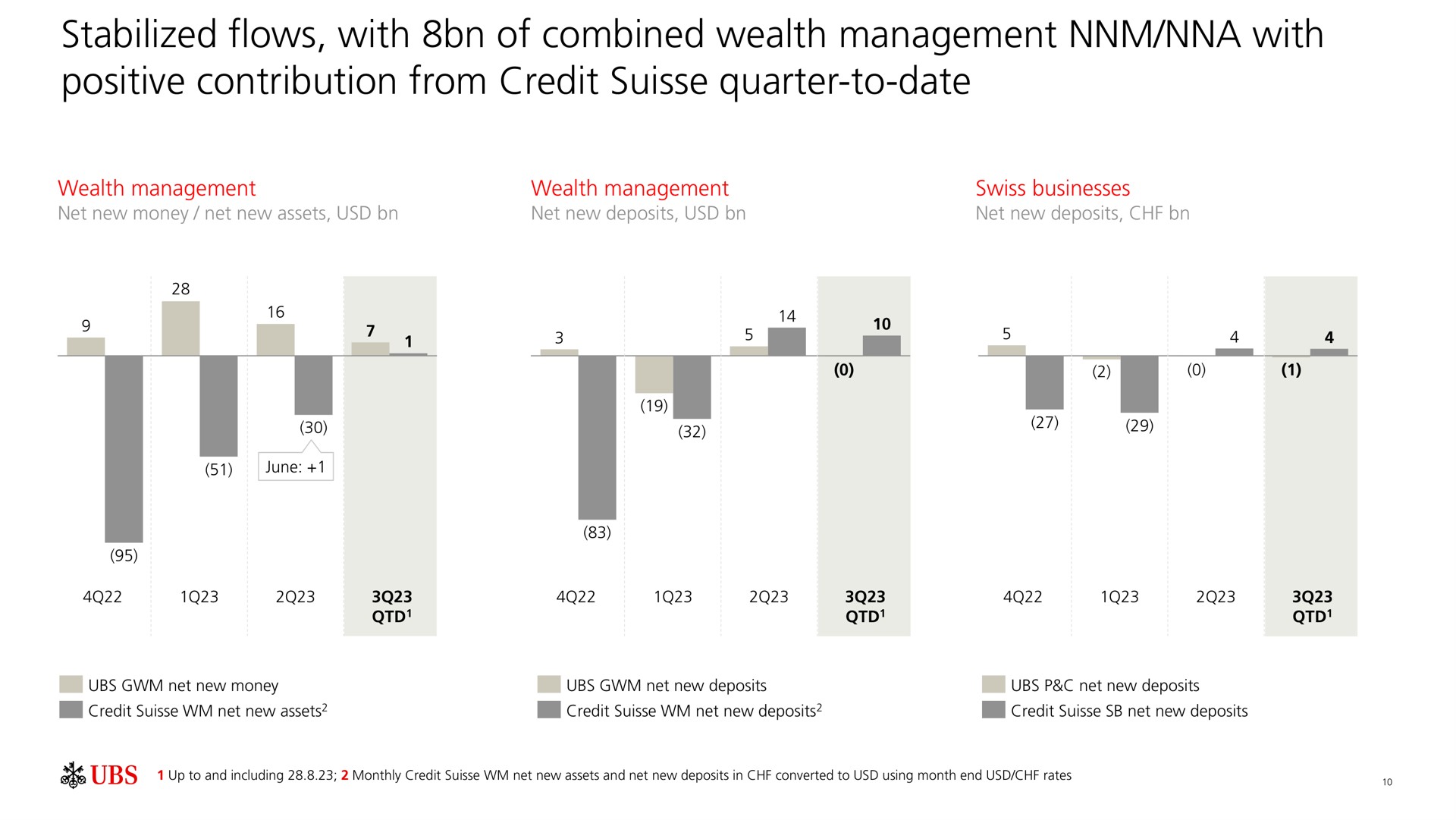 stabilized flows with of combined wealth management with positive contribution from credit quarter to date | UBS