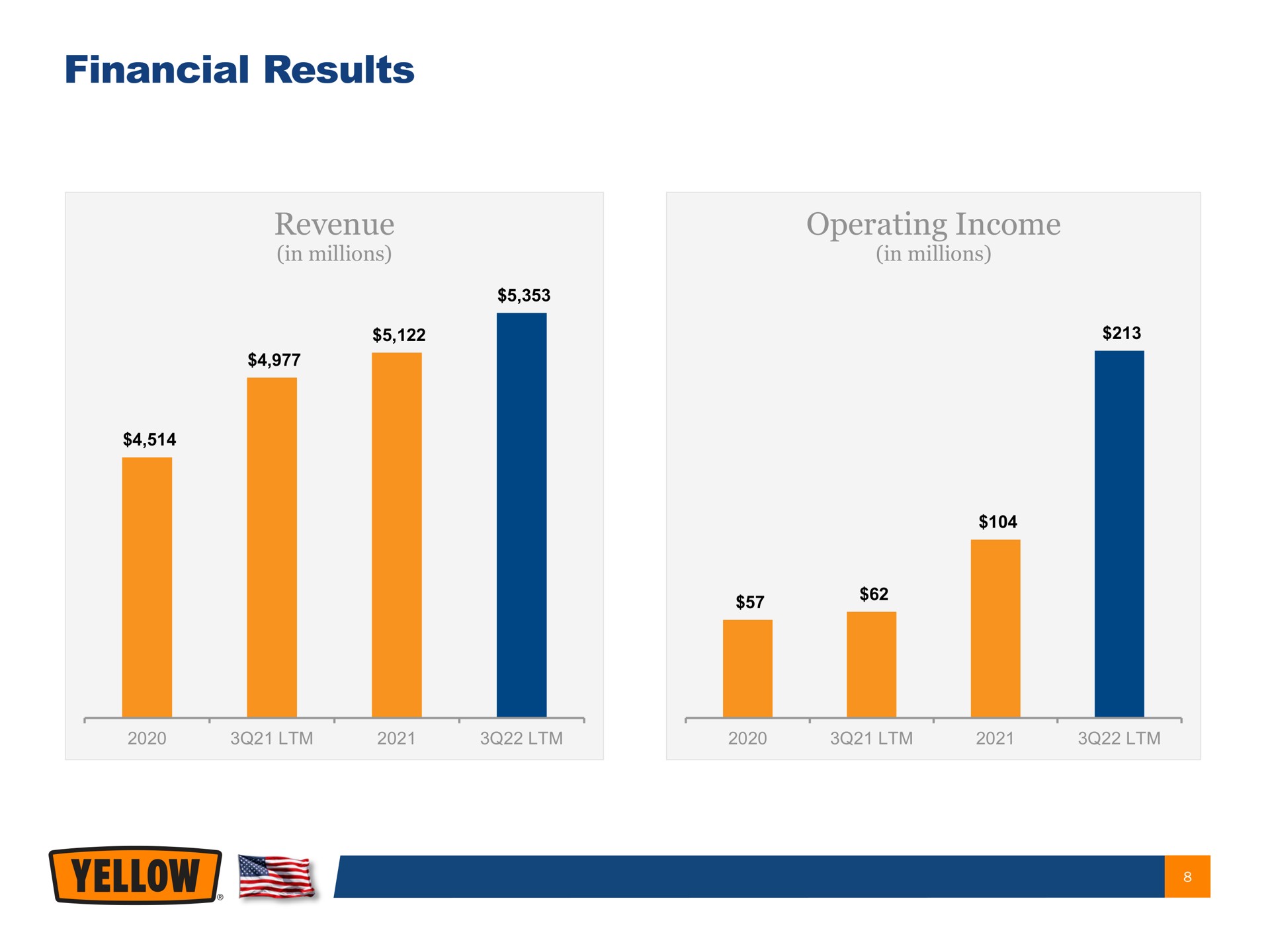 financial results revenue operating income yellow | Yellow Corporation