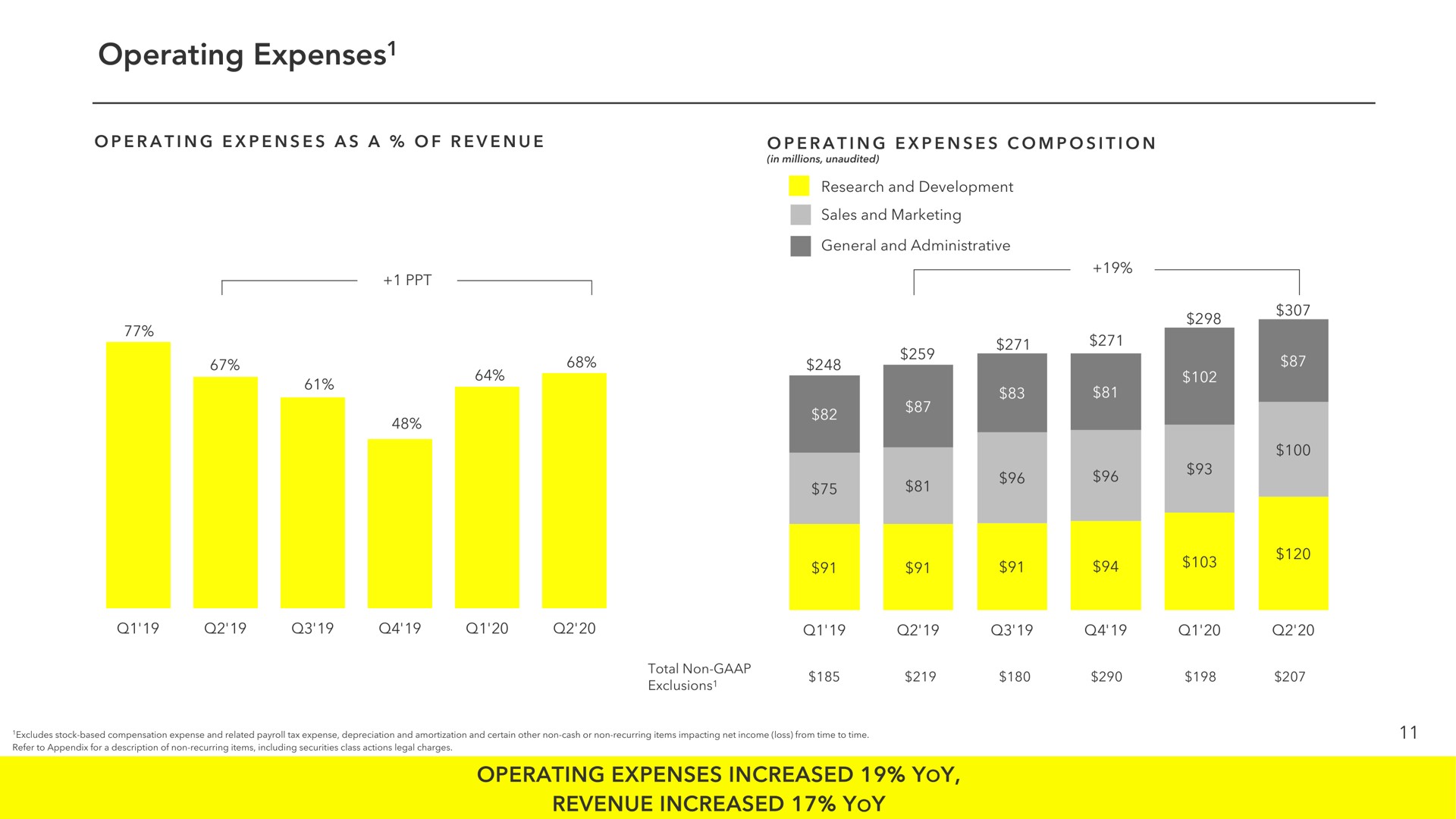 operating expenses operating expenses increased yoy revenue increased yoy sie | Snap Inc