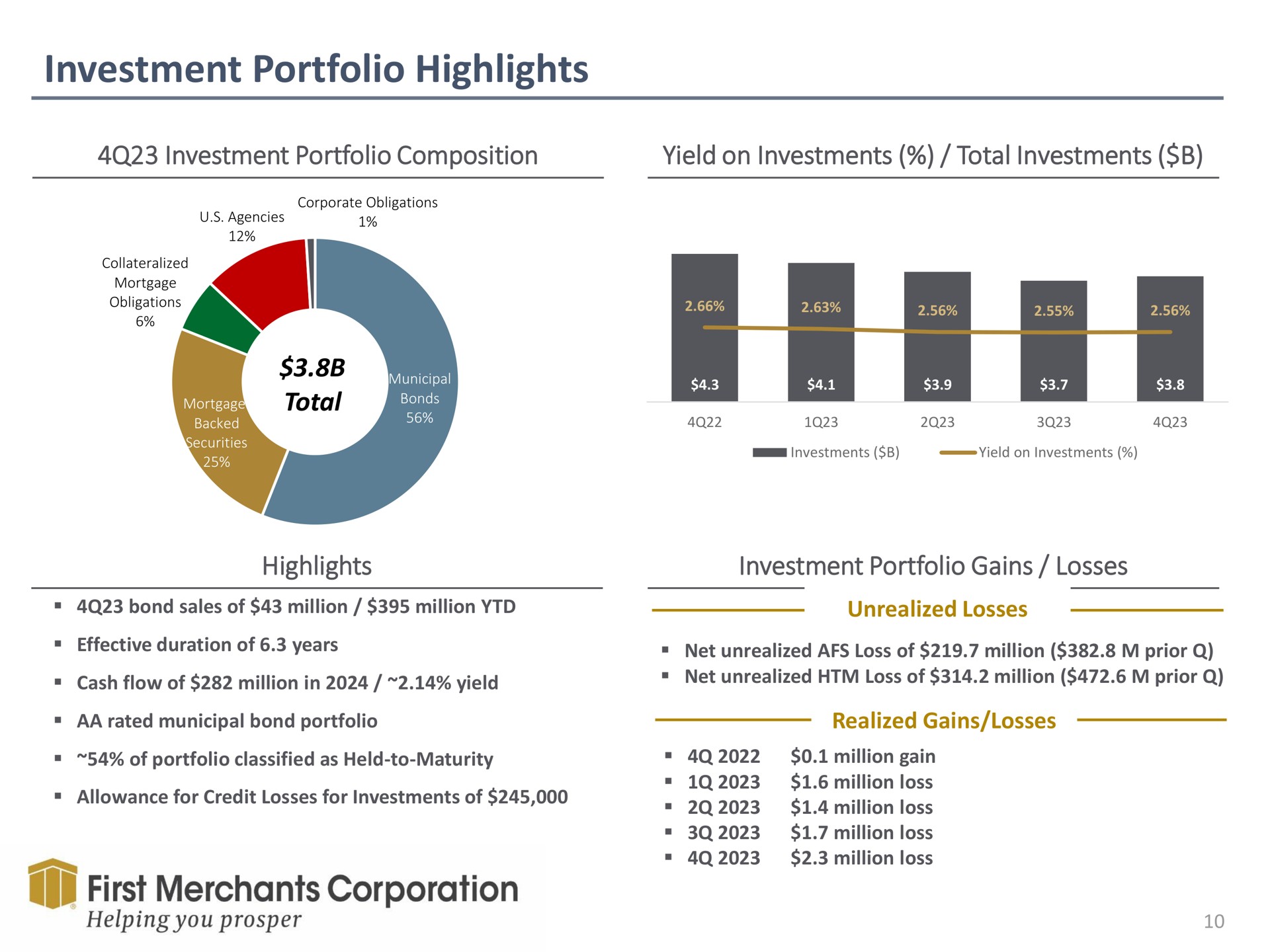 investment portfolio highlights investment portfolio composition yield on investments total investments total highlights investment portfolio gains losses first merchants corporation | First Merchants