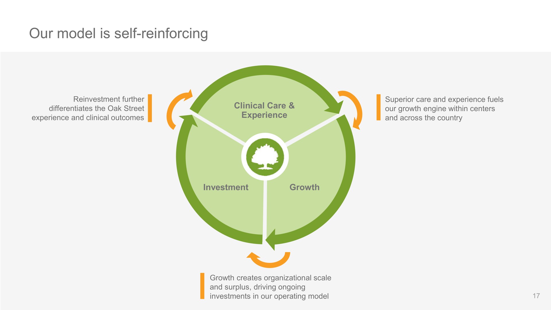 our model is self reinforcing | Oak Street Health