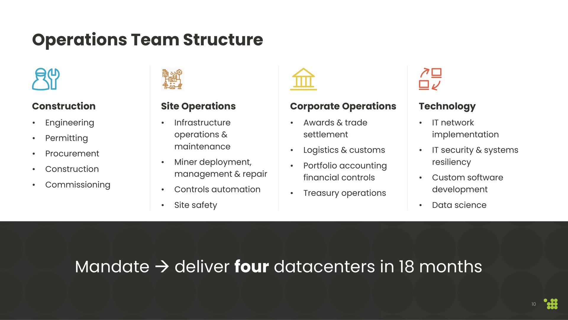 operations team structure mandate deliver four in months | Cipher Mining