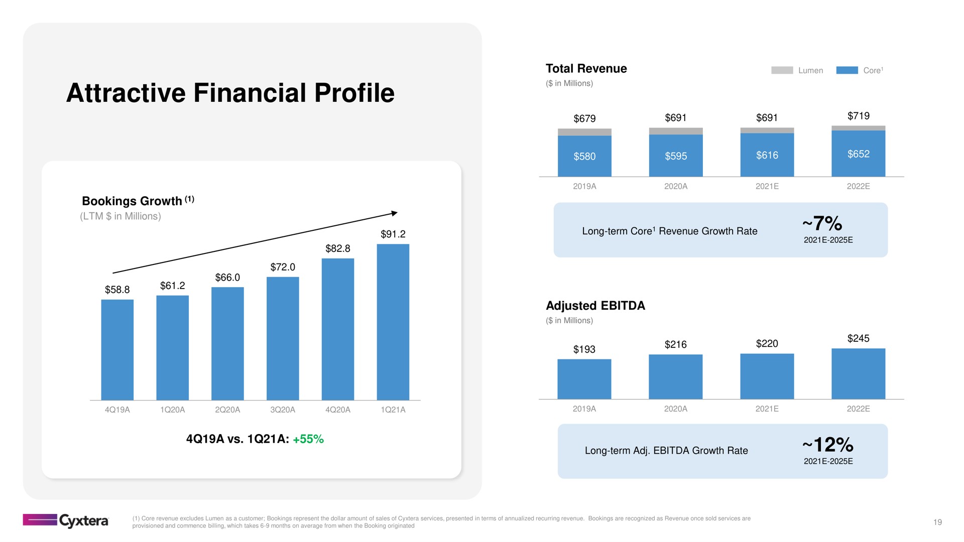 attractive financial profile | Cyxtera