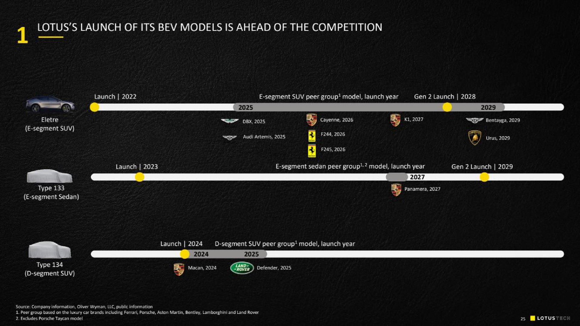 lotus launch of its models is ahead of the competition | Lotus Cars