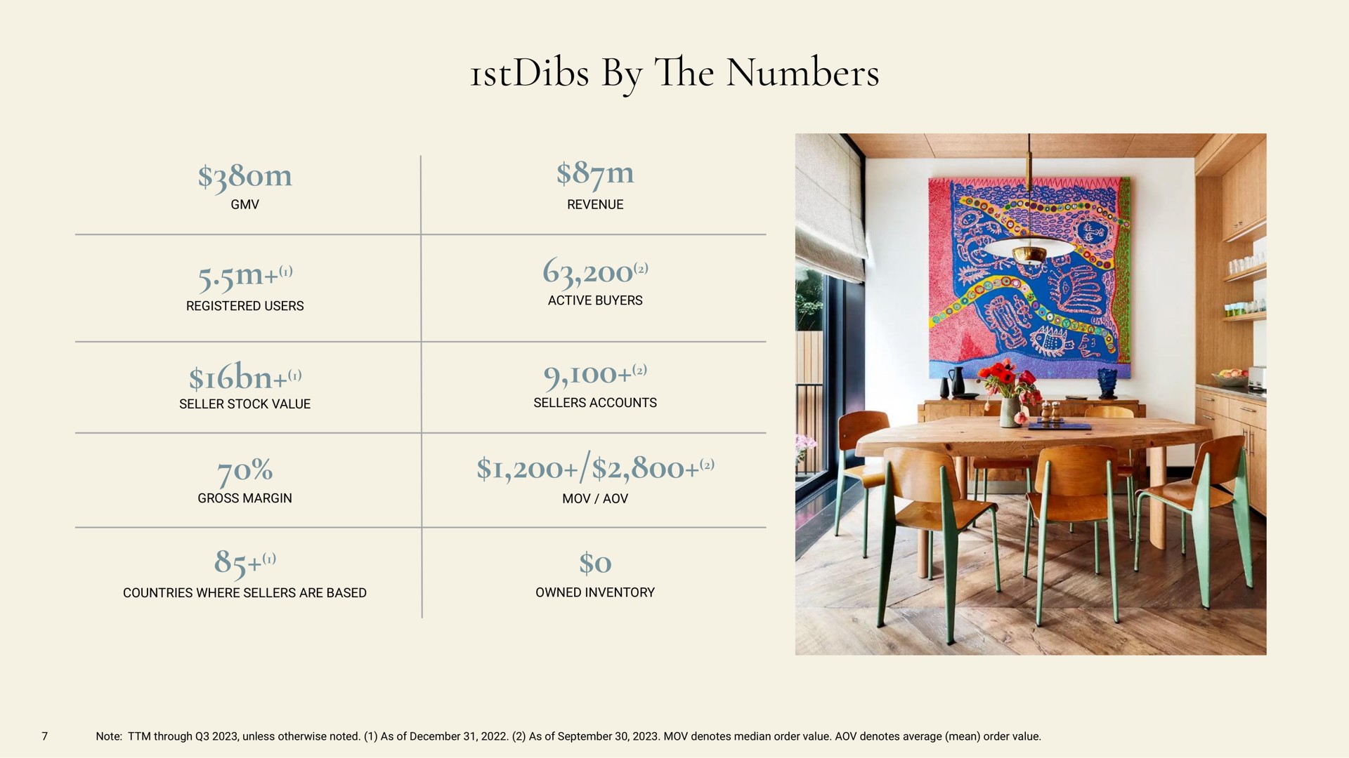 by the numbers | 1stDibs