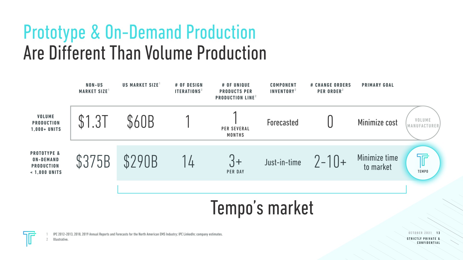 are different than volume production production vet forecasted minimize cost time minima tempo market | Tempo