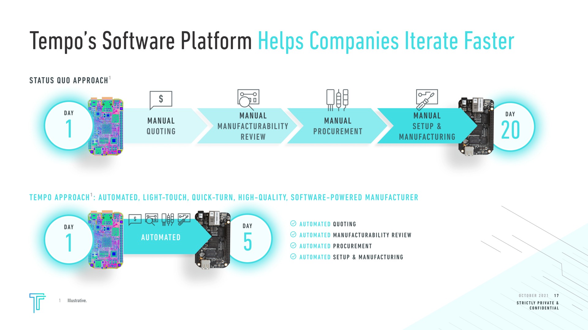 tempo platform helps companies faster status quo approach manual quoting manual gee manual procurement review procurement | Tempo