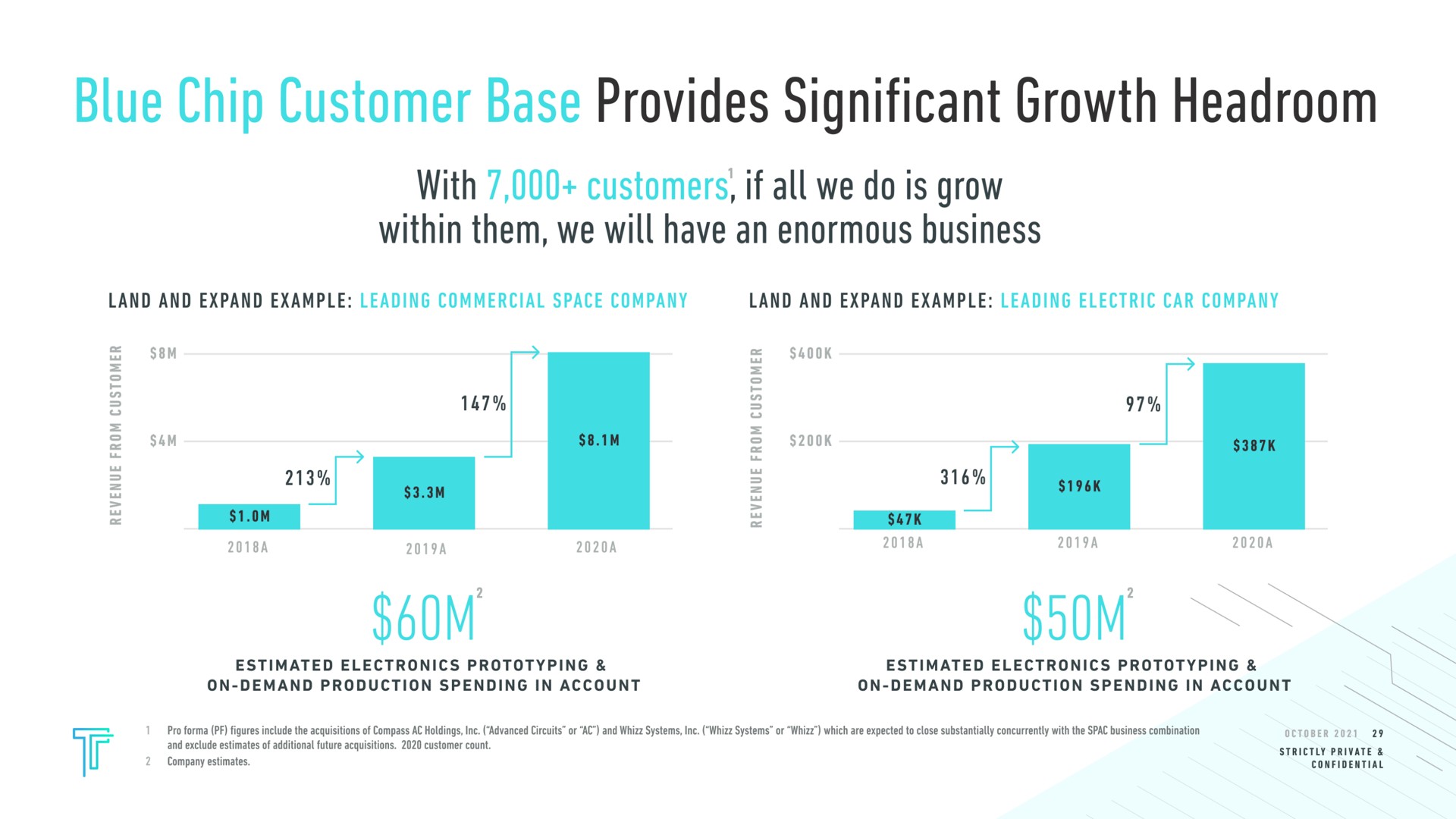 blue chip customer base provides significant growth headroom with customers if all we do is grow within them we will have an enormous business land and expand example leading commercial space company land and expand example leading electric car company a a ses a a | Tempo